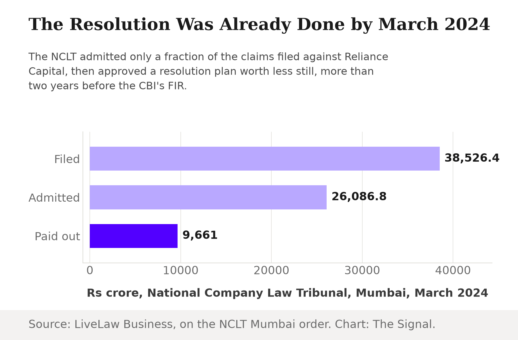 Bar chart showing the Reliance Capital insolvency waterfall: Rs 38,526.42 crore in claims filed, Rs 26,086.75 crore admitted, and Rs 9,661 crore actually paid out under the March 2024 resolution plan.