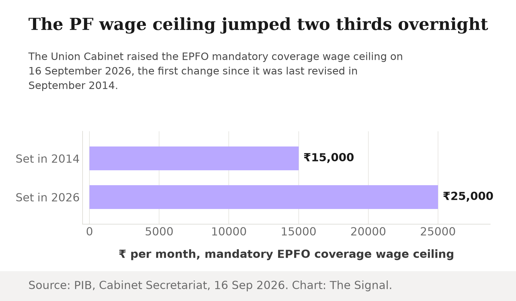 Bar chart showing the EPFO mandatory coverage wage ceiling rising from 15,000 rupees a month, set in September 2014, to 25,000 rupees a month, set in September 2026.