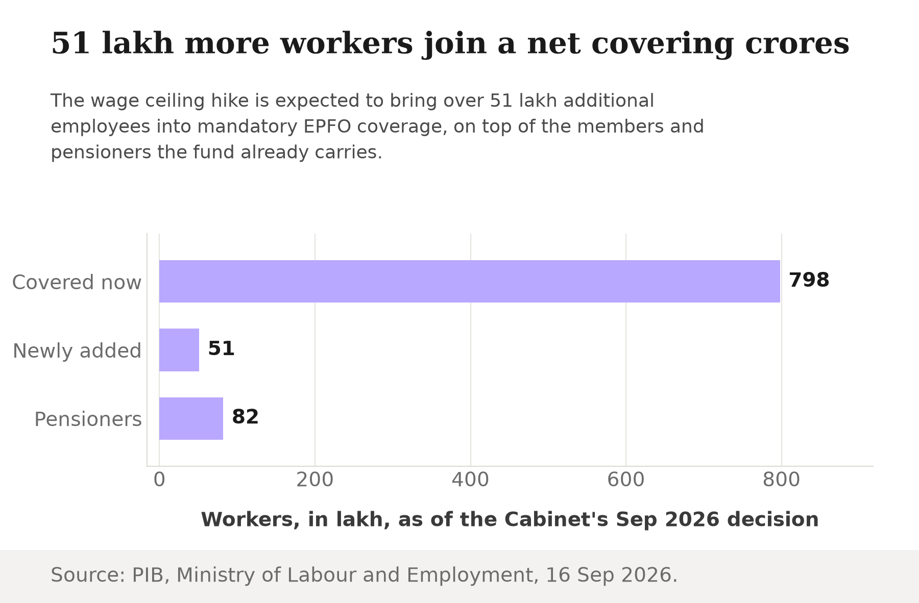 Horizontal bar chart of EPFO scale after the September 2026 decision: 798 lakh workers already covered, 51 lakh newly added, and 82 lakh pensioners already being paid.