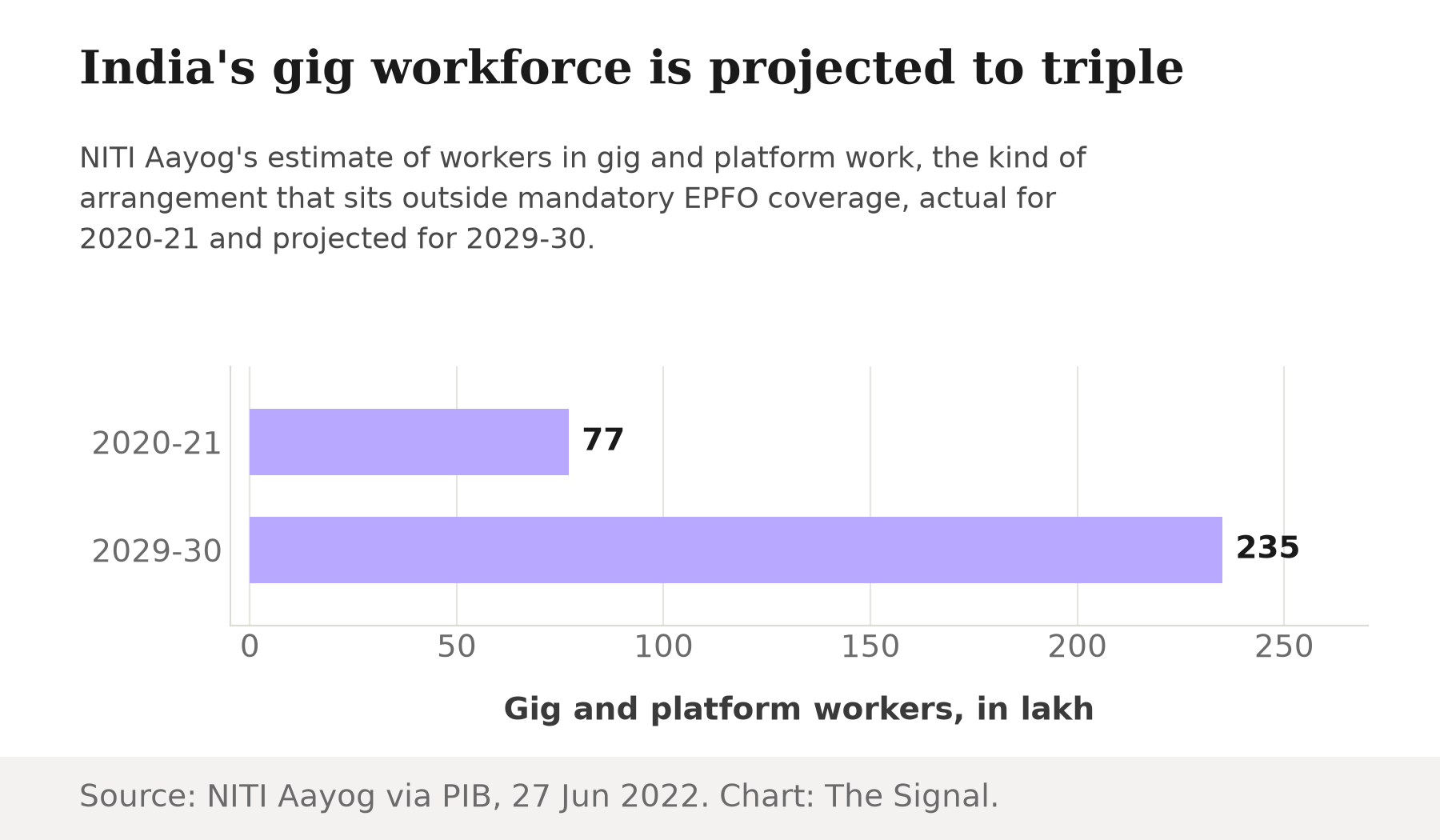 Bar chart showing India's gig and platform workforce rising from 77 lakh workers in 2020-21 to a projected 2.35 crore, more than triple, by 2029-30.