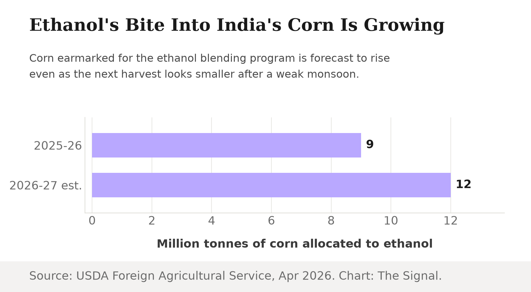 Bar chart showing corn allocated to India's ethanol blending program rising from 9 million tonnes in 2025-26 to a forecast 12 million tonnes in 2026-27.