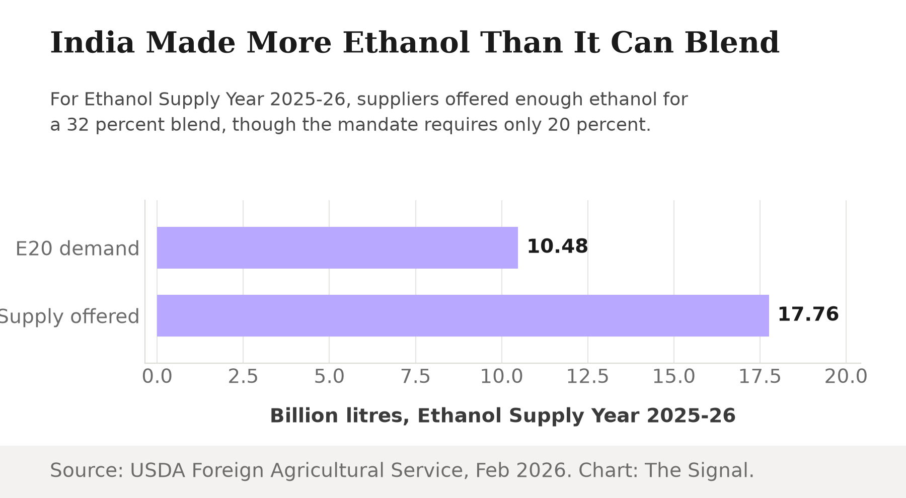 Bar chart comparing India's E20 blending demand of 10.48 billion litres against 17.76 billion litres of ethanol supply offered for Ethanol Supply Year 2025-26.