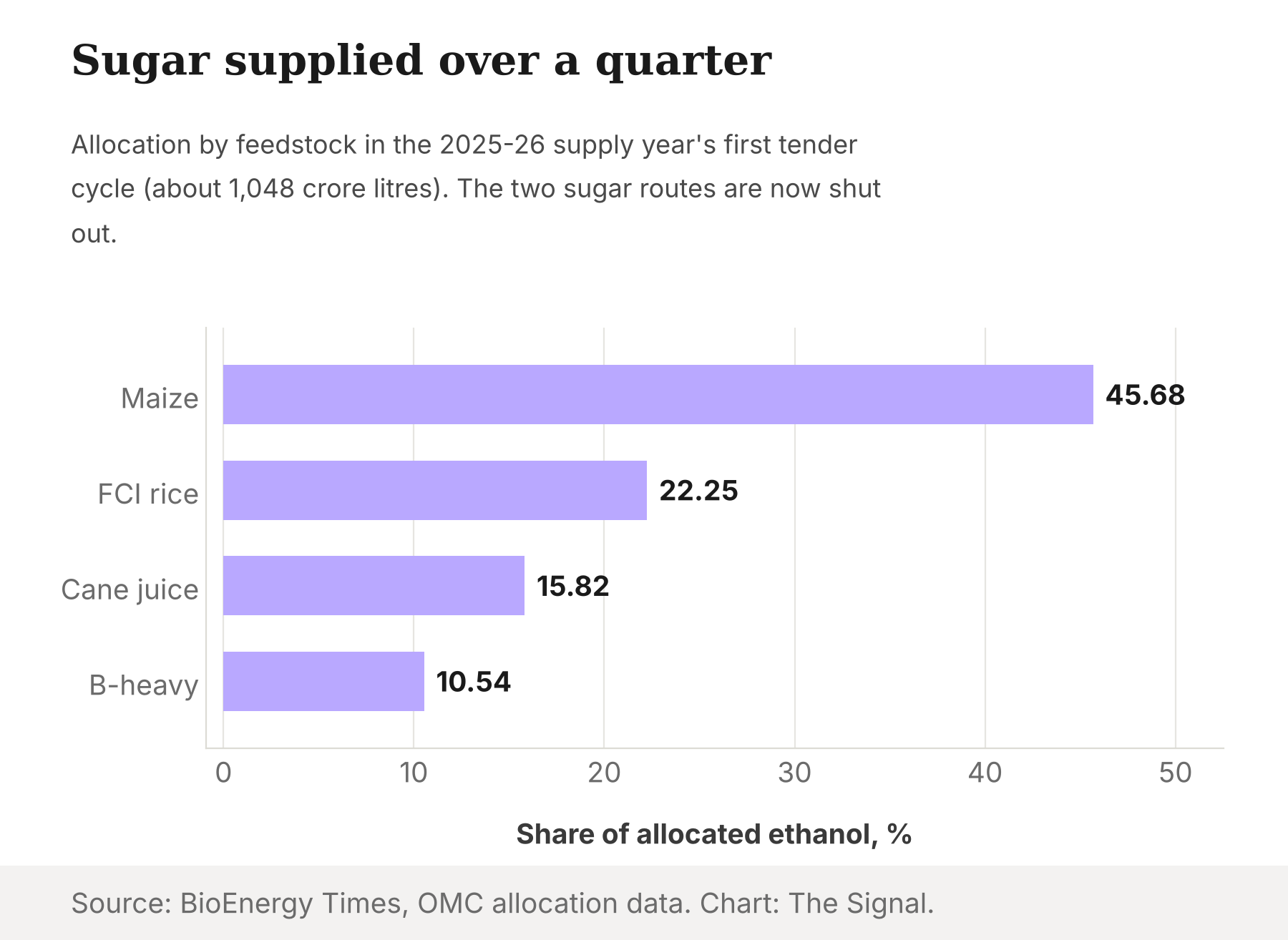 Bar chart of feedstock shares in the 2025-26 first-cycle ethanol allocation: maize 45.68 percent, FCI rice 22.25, cane juice 15.82, B-heavy molasses 10.54.