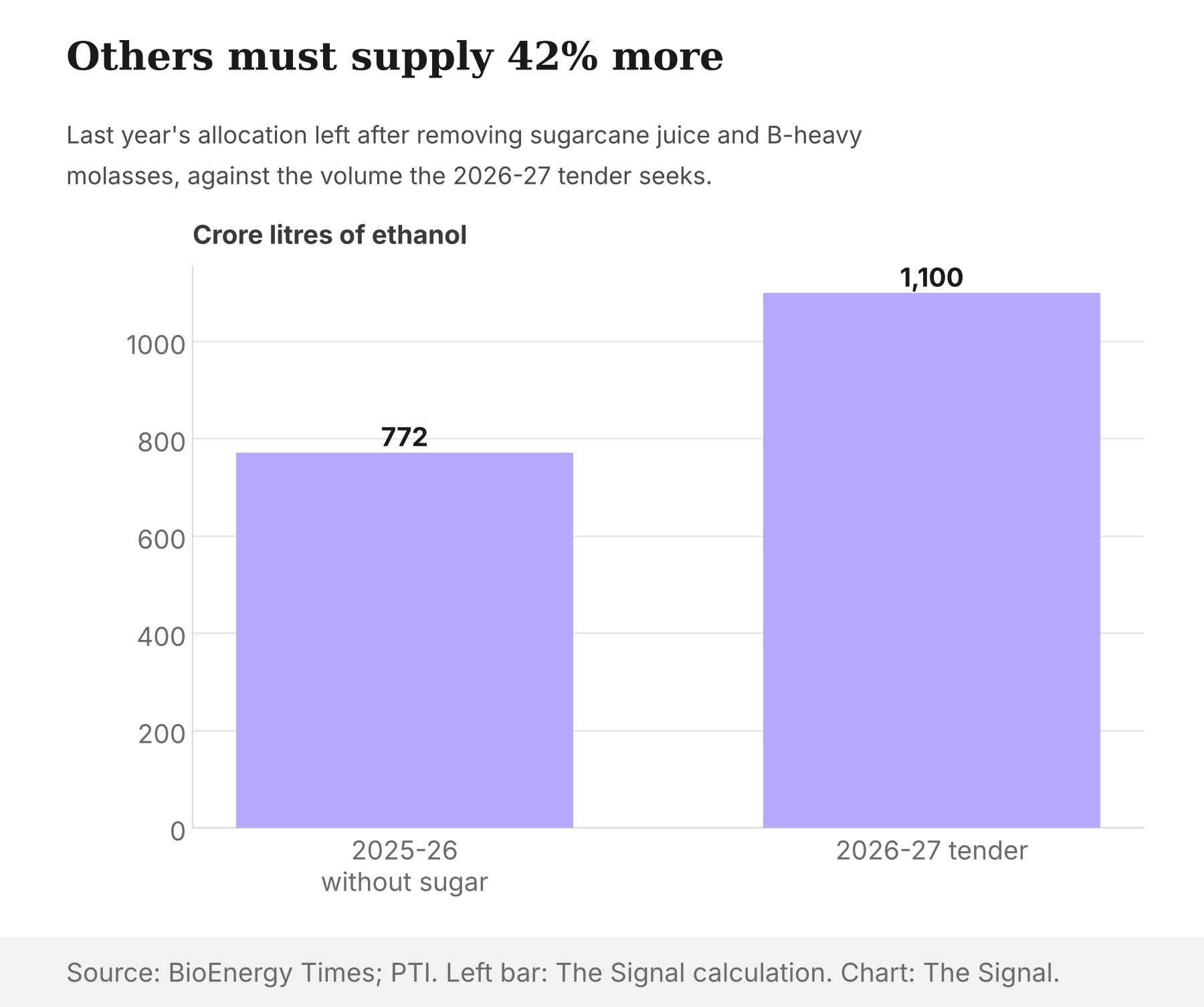 Bar chart comparing about 772 crore litres of 2025-26 allocation without the sugar routes against the roughly 1,100 crore litres sought in the 2026-27 tender.