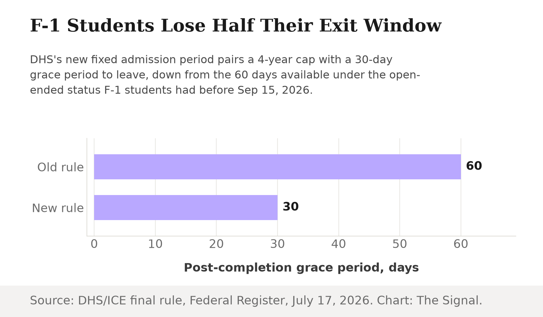 Bar chart showing the post-completion grace period cut from 60 days under the old duration-of-status rule to 30 days under the new fixed admission period.