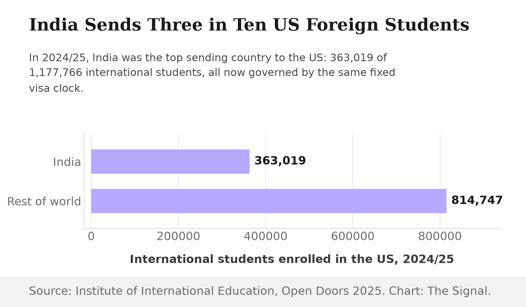 Bar chart comparing India's 363,019 international students in the US in 2024/25 against 814,747 from the rest of the world.