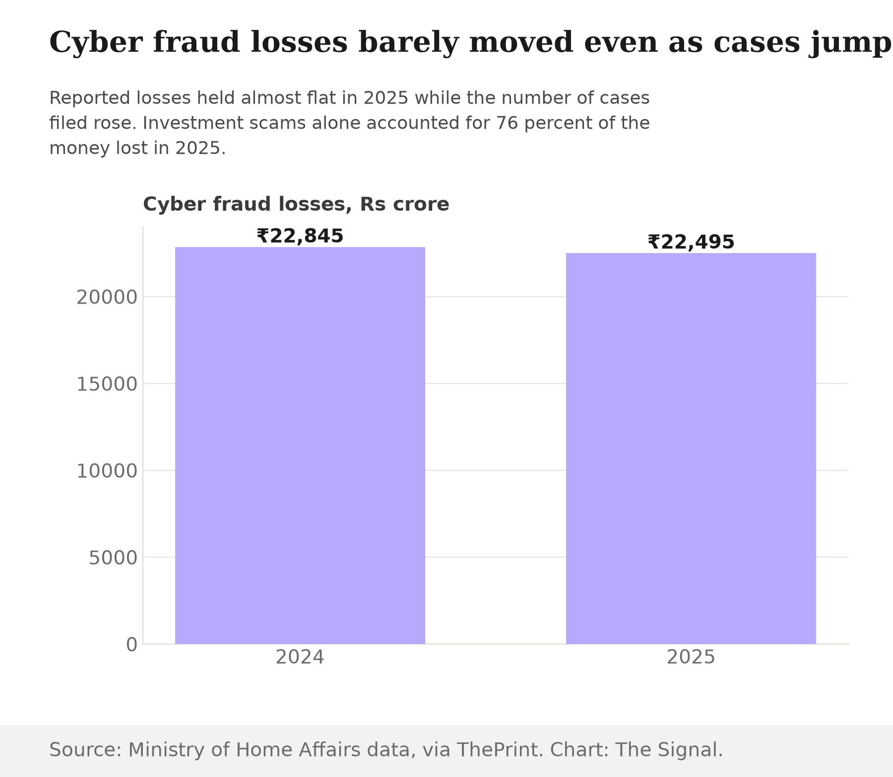 Bar chart showing cyber fraud losses reported to India's Ministry of Home Affairs: Rs 22,845 crore in 2024 versus Rs 22,495 crore in 2025, essentially flat.