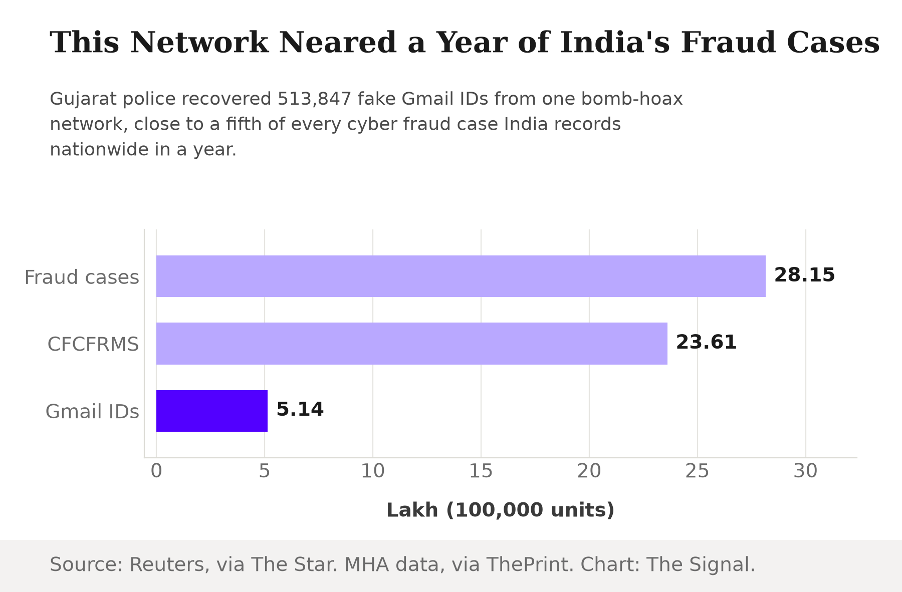 Horizontal bar chart comparing three counts in lakh: 28.15 lakh cyber fraud cases reported nationwide in 2025, 23.61 lakh CFCFRMS complaints cumulative to December 2025, and 5.14 lakh (513,847) fake Gmail accounts recovered from one bomb-hoax network in 2026, with the Gmail accounts bar highlighted.
