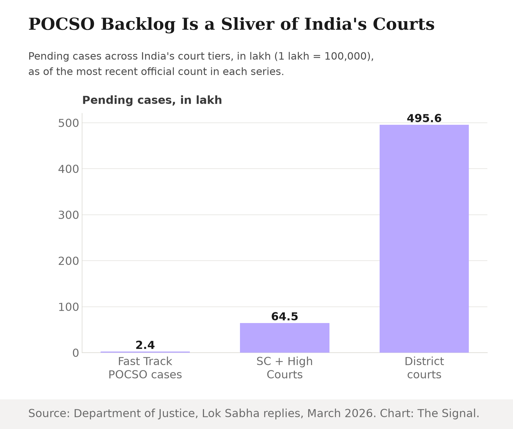 Bar chart comparing pending cases in lakh: 2.4 lakh rape and POCSO cases in Fast Track Special Courts, 64.5 lakh in the Supreme Court and High Courts combined, and 495.6 lakh in the District and Subordinate Courts.