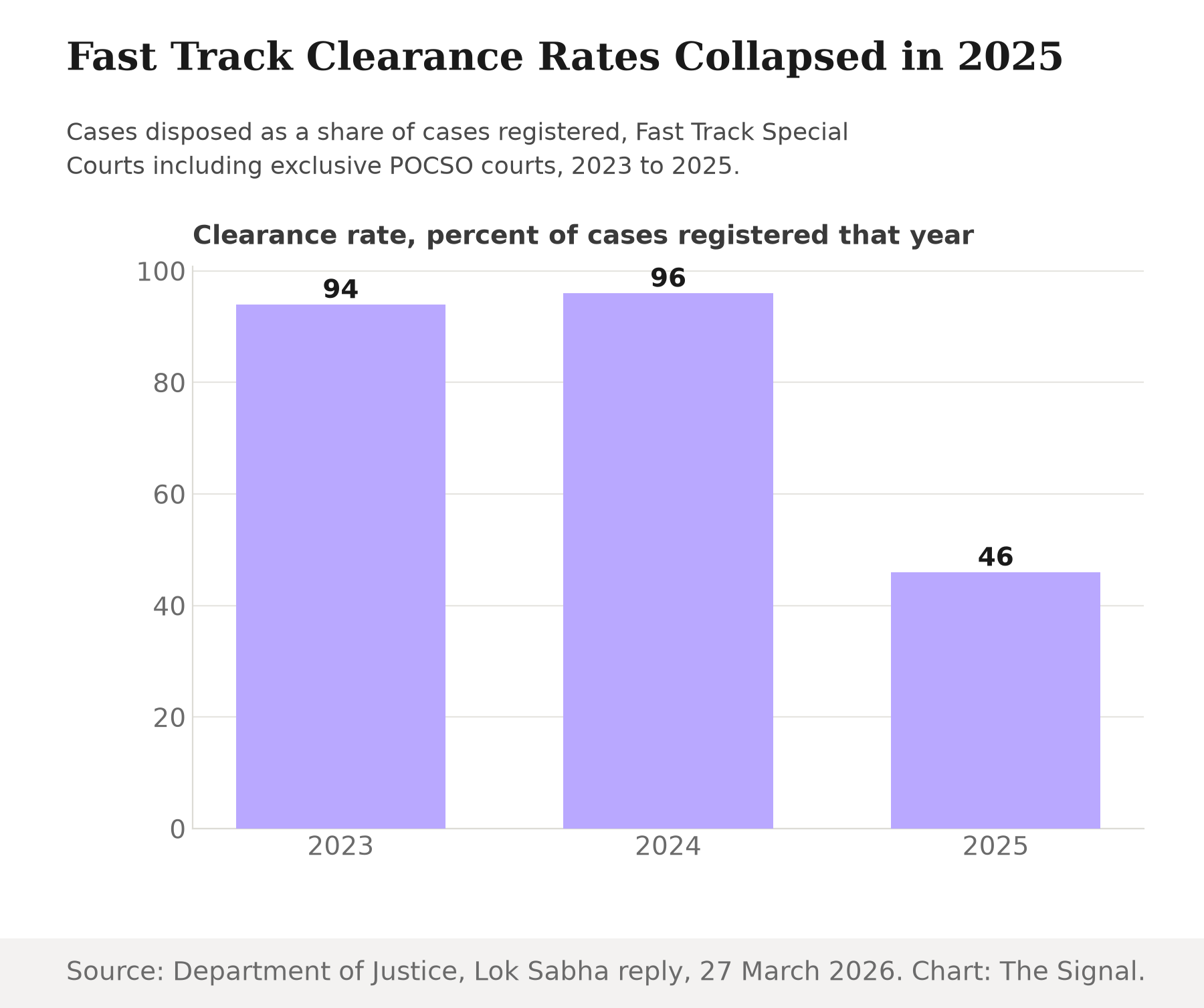 Bar chart showing the Fast Track Special Courts' clearance rate at 94 percent in 2023, 96 percent in 2024, and 46 percent in 2025.