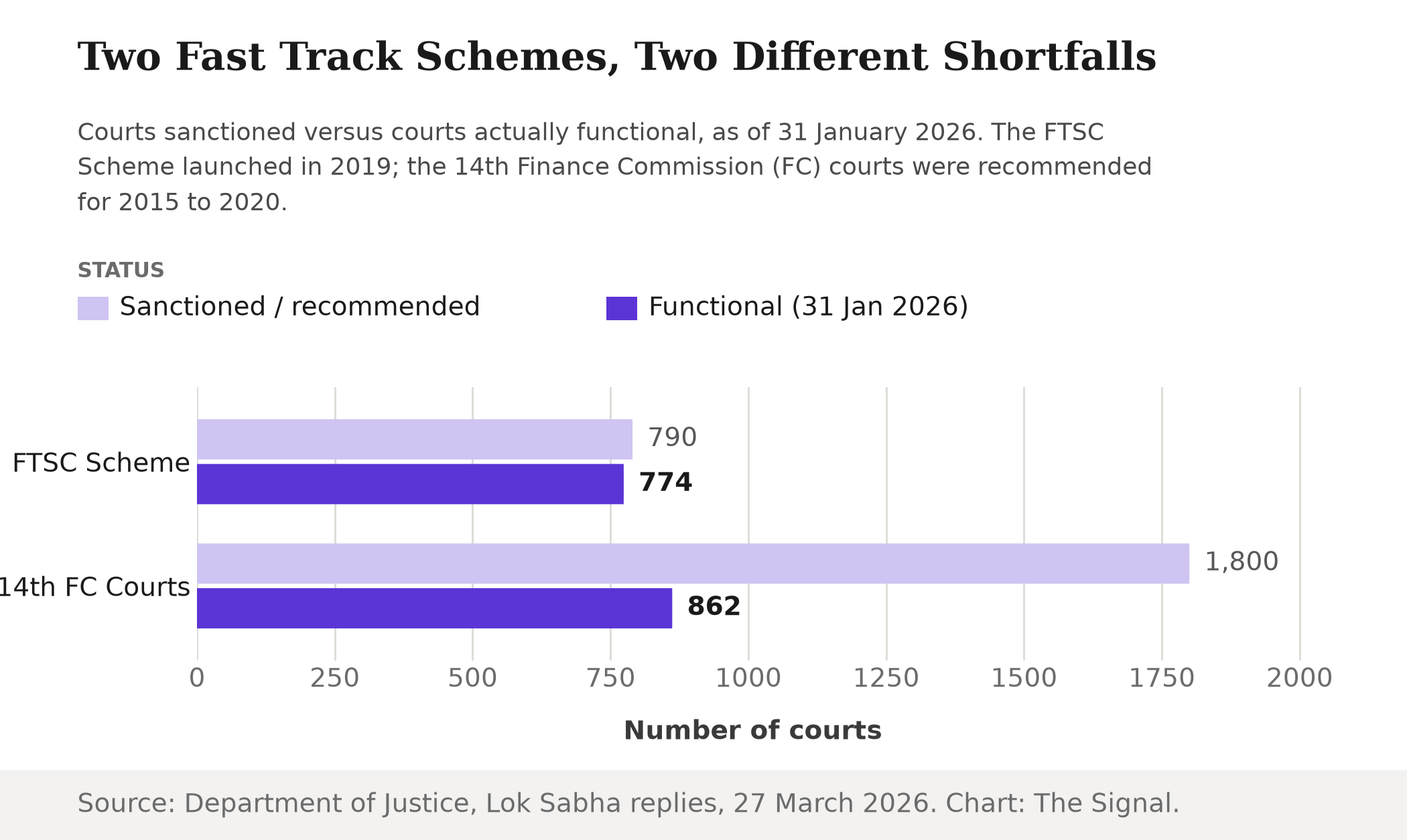 Grouped bar chart comparing courts sanctioned or recommended against courts functional as of 31 January 2026: the FTSC Scheme has 790 sanctioned and 774 functional; the 14th Finance Commission courts had 1,800 recommended and only 862 functional.