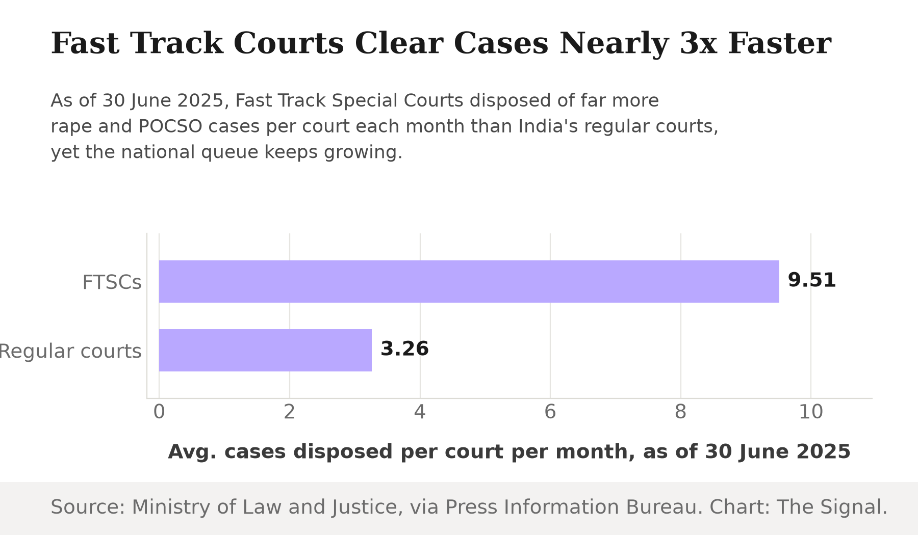Bar chart showing average cases disposed per court per month as of 30 June 2025: Fast Track Special Courts at 9.51, regular courts at 3.26.