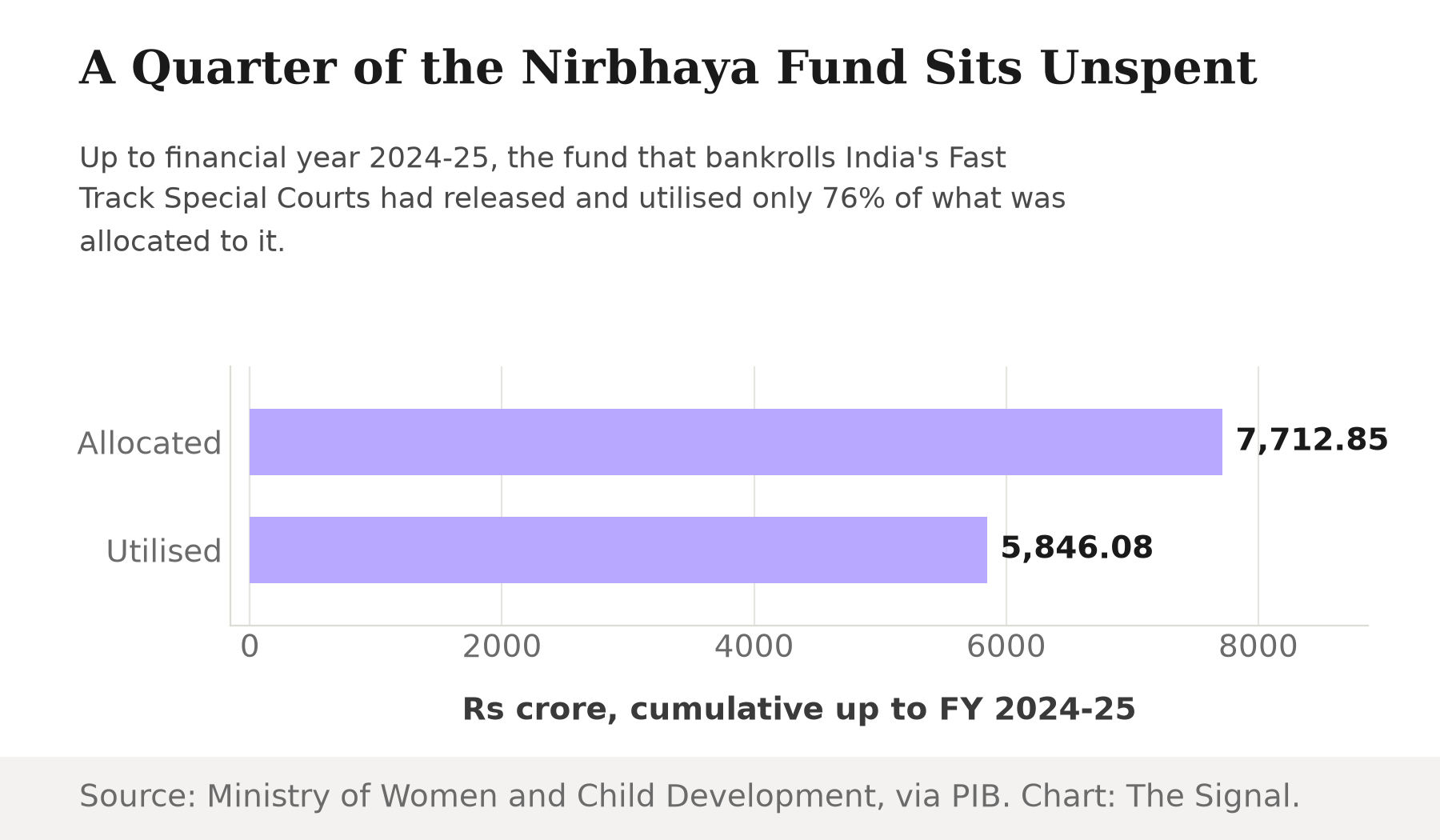 Bar chart comparing Rs crore, cumulative up to FY 2024-25: Nirbhaya Fund allocated 7,712.85 crore versus 5,846.08 crore actually released and utilised.