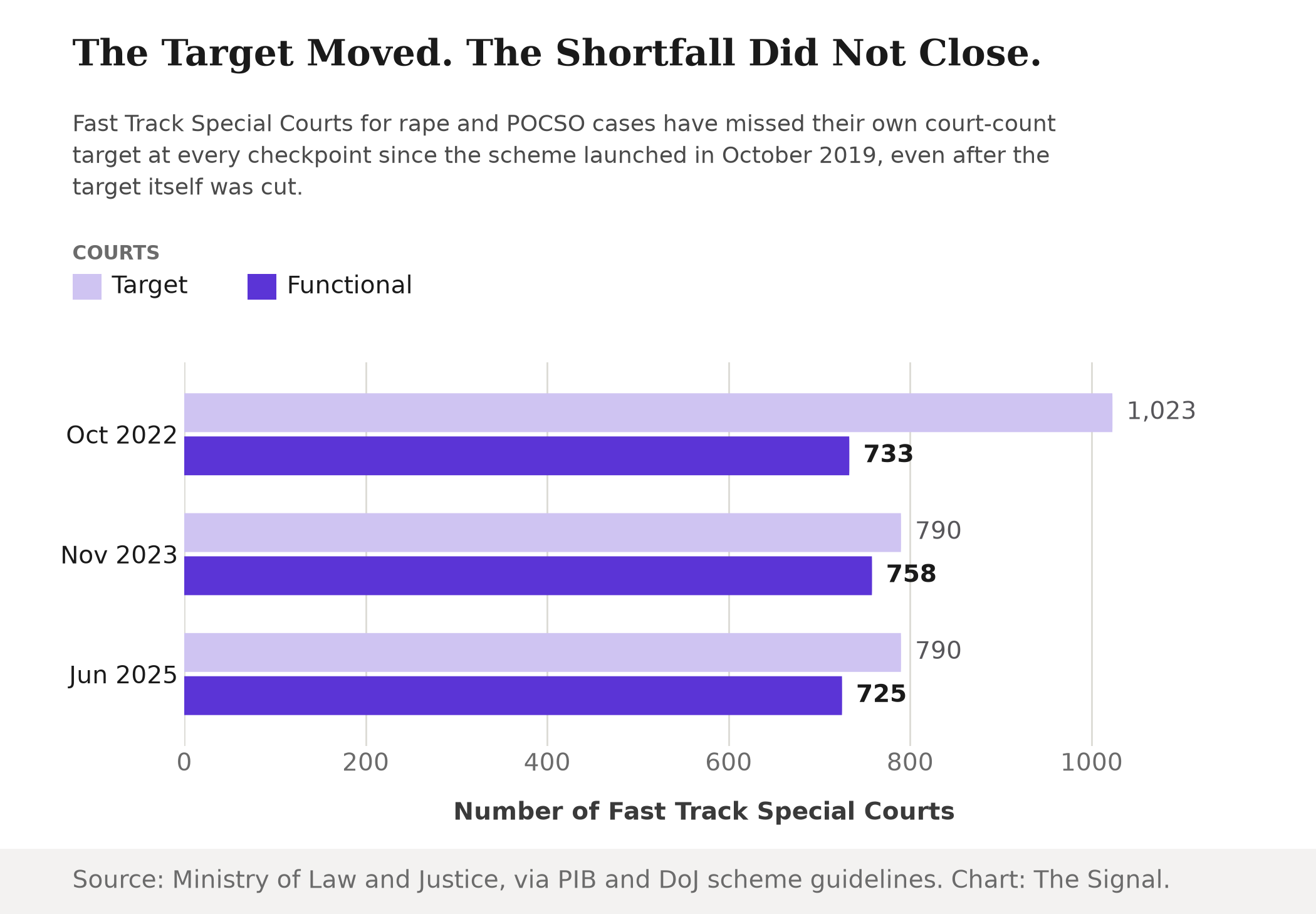 Grouped bar chart of Fast Track Special Courts target versus functional count at three checkpoints: October 2022, 1,023 target versus 733 functional; November 2023, 790 target versus 758 functional; June 2025, 790 target versus 725 functional.