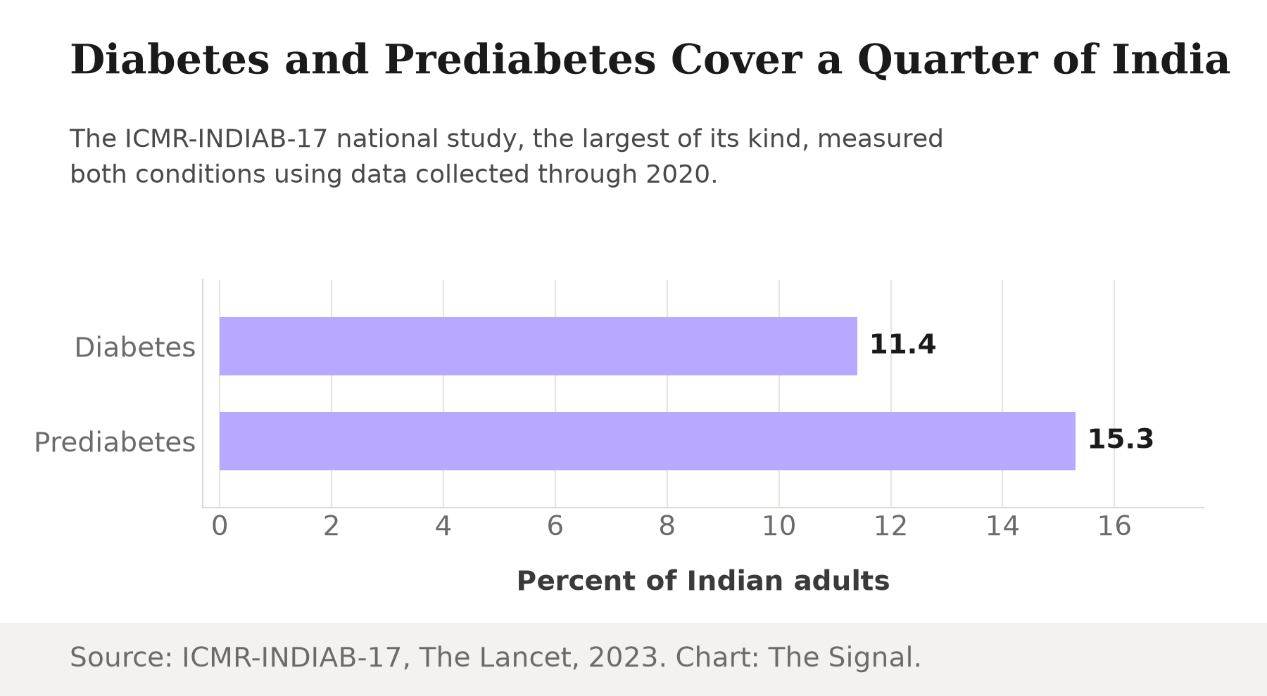 Bar chart of India diabetes and prediabetes prevalence from the ICMR-INDIAB-17 study, data through 2020: diabetes 11.4 percent, prediabetes 15.3 percent of adults.