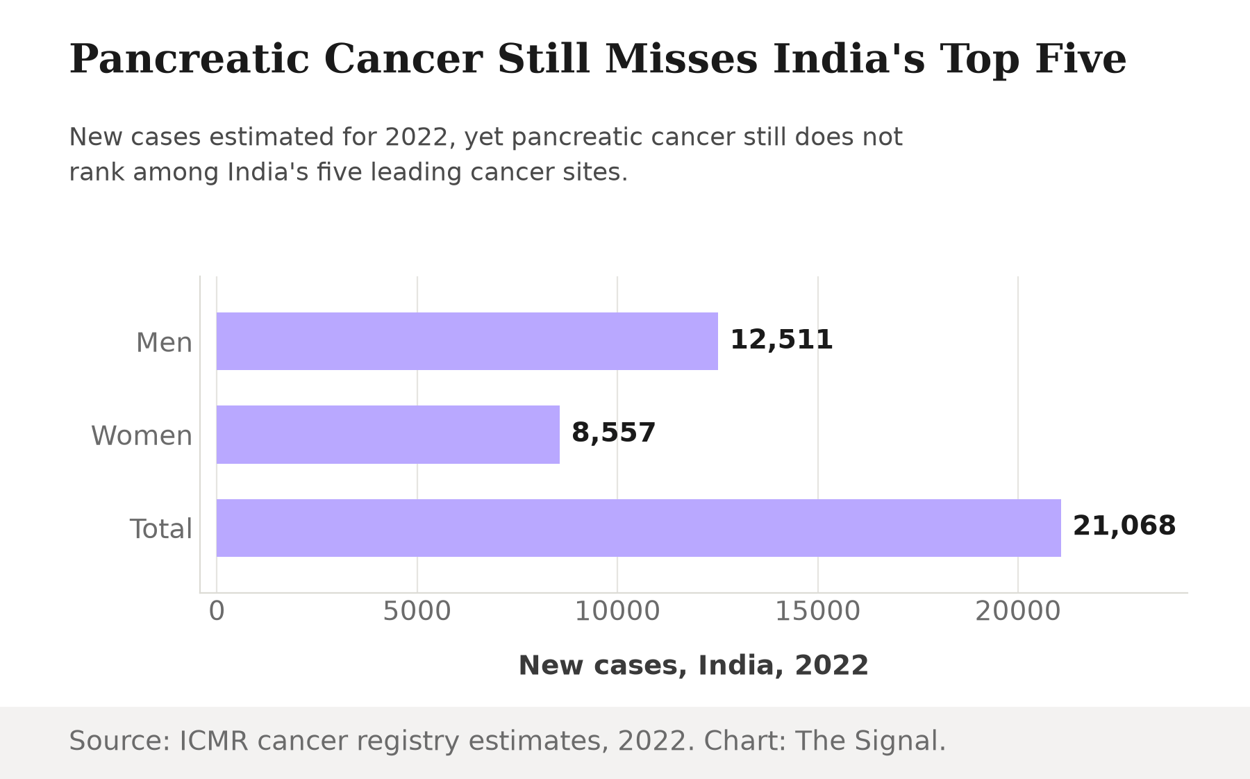 Bar chart of India's estimated new pancreatic cancer cases in 2022: 12,511 in men, 8,557 in women, 21,068 total.
