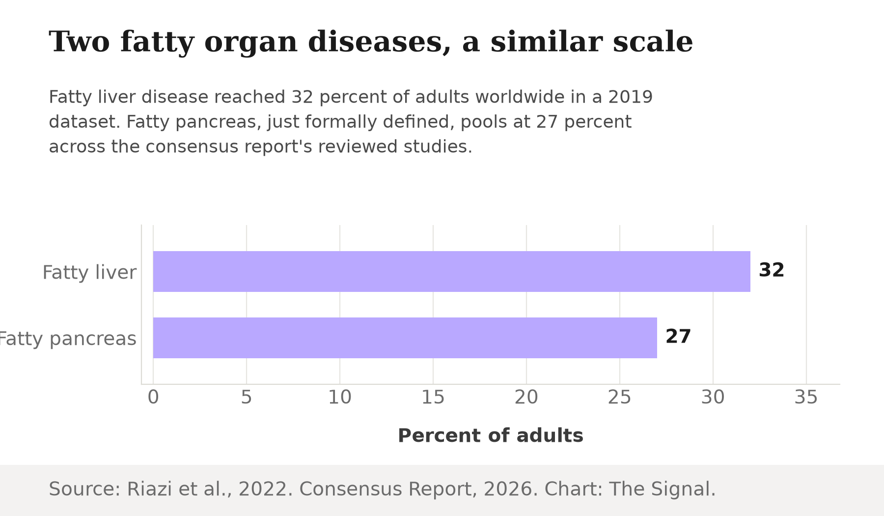 Bar chart comparing prevalence: fatty liver disease affects 32 percent of adults per a 2019 global meta-analysis, and fatty pancreas affects 27 percent per the new consensus report's review of studies through 2026.