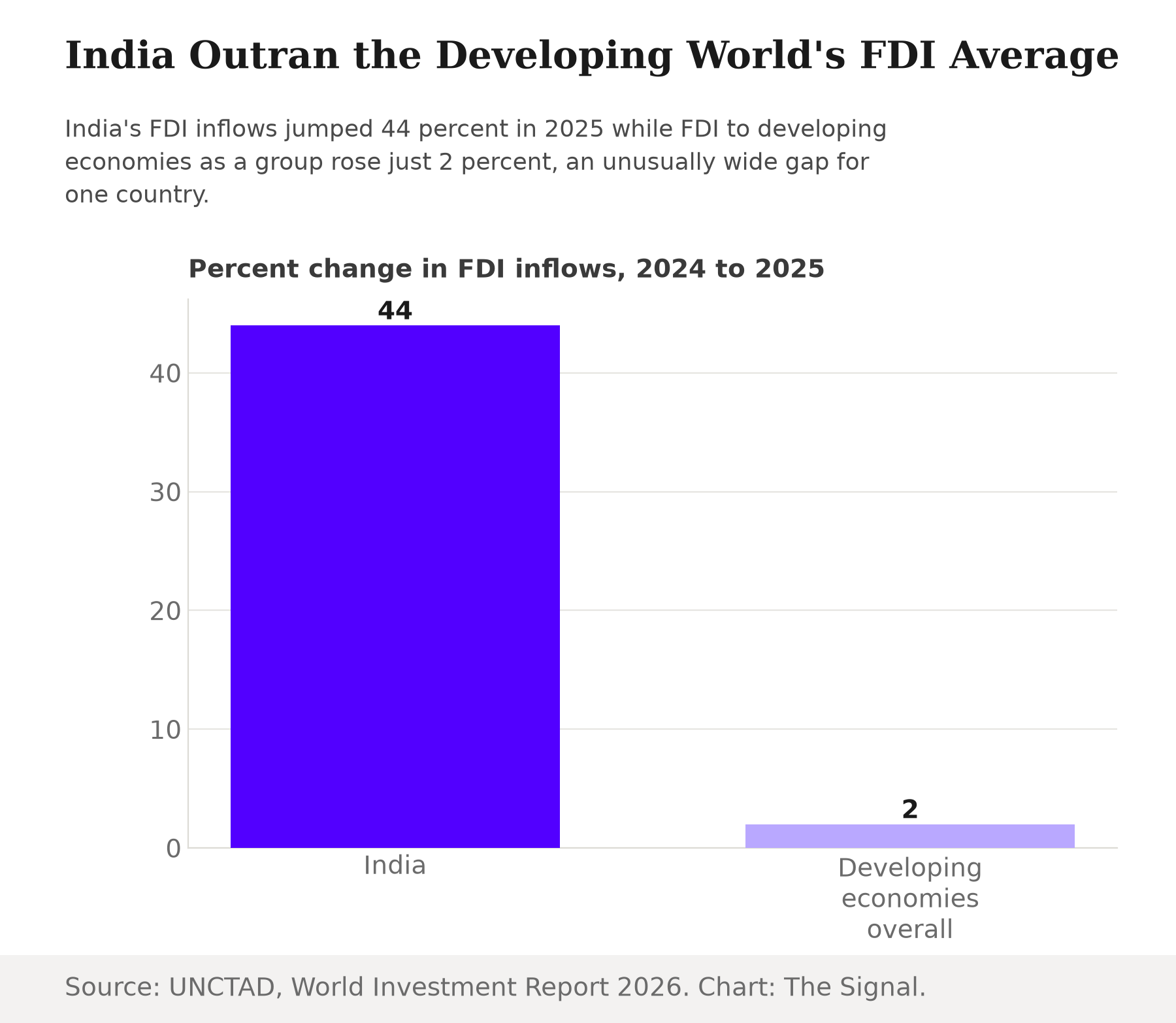 Bar chart showing India's FDI inflows rose 44 percent in 2025 against a 2 percent rise for developing economies overall.