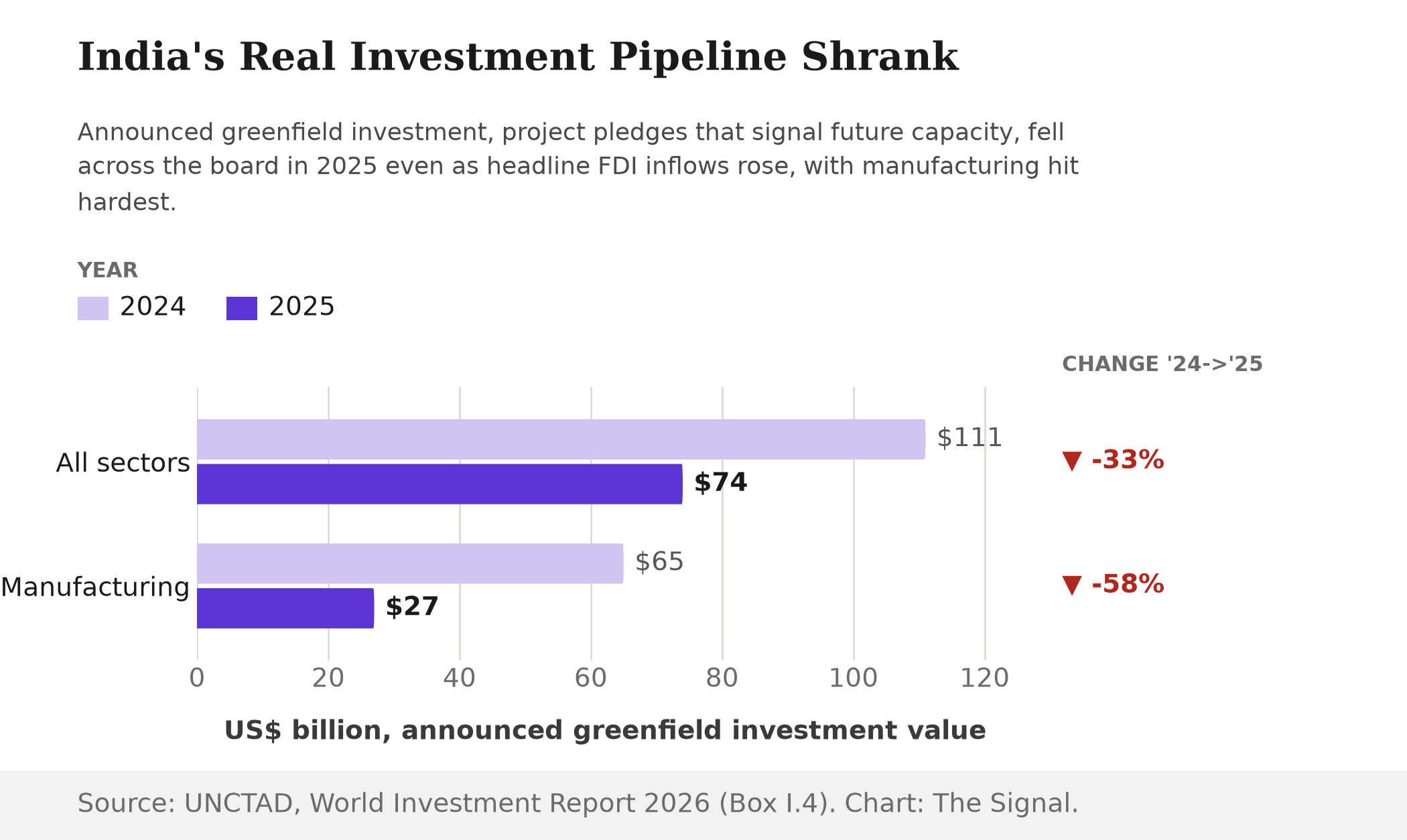 Bar chart showing India's announced greenfield investment falling from $111 billion in 2024 to $74 billion in 2025 overall, and from $65 billion to $27 billion in manufacturing specifically.