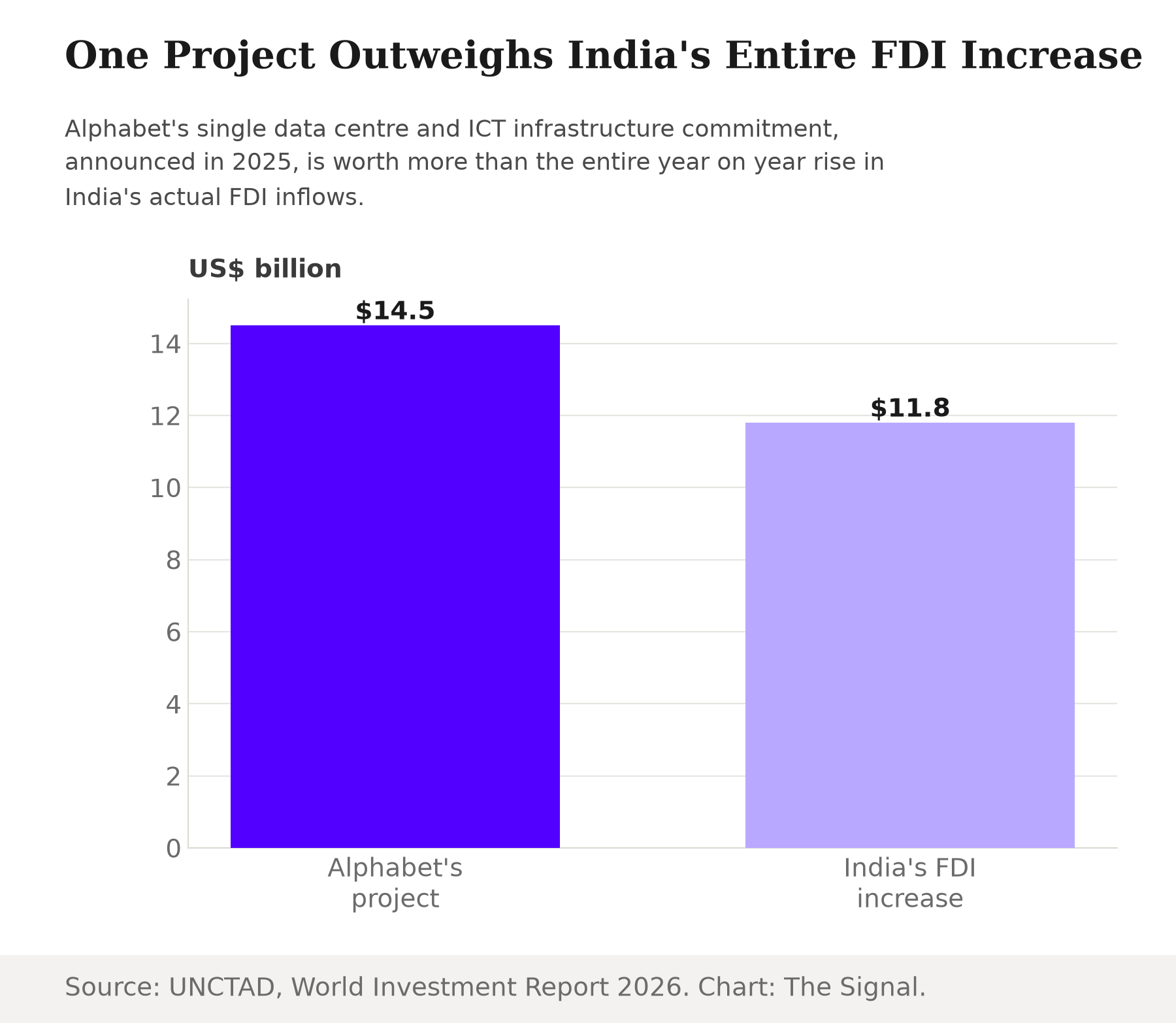 Bar chart comparing Alphabet's announced $14.5 billion India data centre project against the $11.8 billion increase in India's actual FDI inflows in 2025.