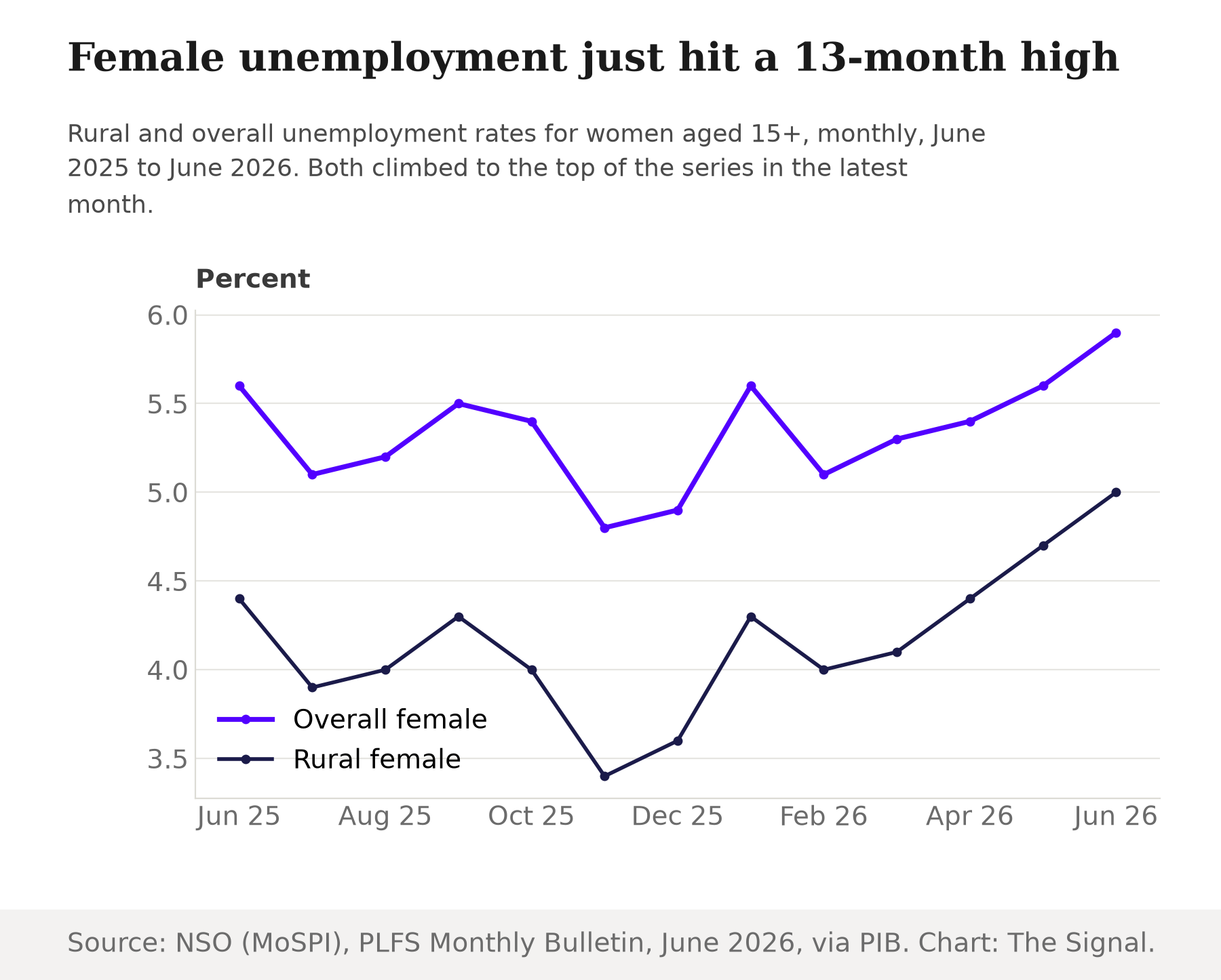 Line chart showing rural and overall unemployment rates for Indian women aged 15+ from June 2025 to June 2026, both climbing to their highest points in the series by June 2026: overall female unemployment at 5.9% and rural female unemployment at 5.0%.