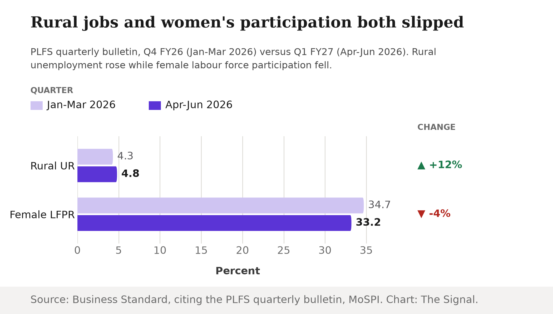 Grouped bar chart comparing India's rural unemployment rate and female labour force participation rate between the January-March 2026 and April-June 2026 quarters. Rural unemployment rose from 4.3% to 4.8%, a 12% increase, while female labour force participation fell from 34.7% to 33.2%, a 4% decrease.