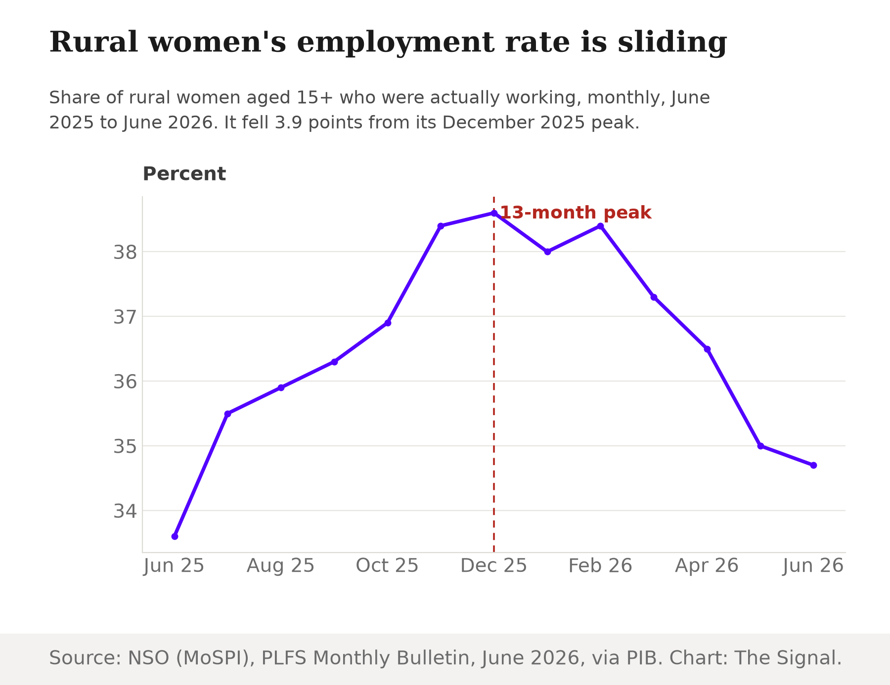 Line chart showing the share of rural Indian women aged 15+ who were working each month from June 2025 to June 2026, rising from 33.6% to a peak of 38.6% in December 2025, then declining to 34.7% by June 2026.