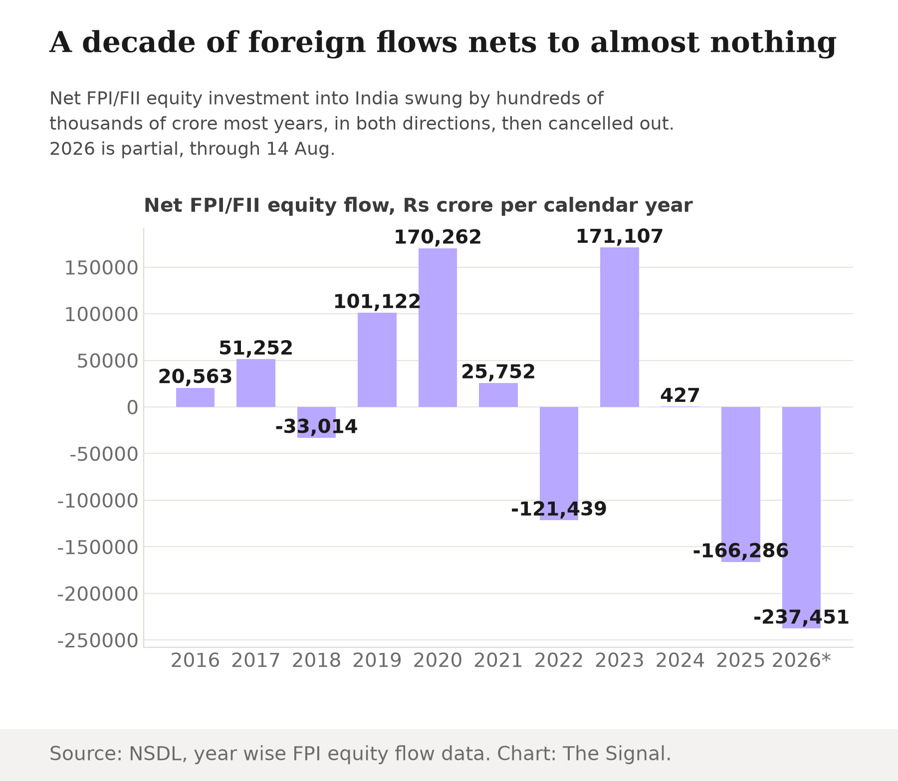 Net FPI/FII equity flow into India by calendar year, 2016 to 2026 partial. Swings from plus Rs 170,262 crore in 2020 to minus Rs 237,451 crore in 2026 year to date, netting to roughly minus Rs 17,700 crore across the whole span.