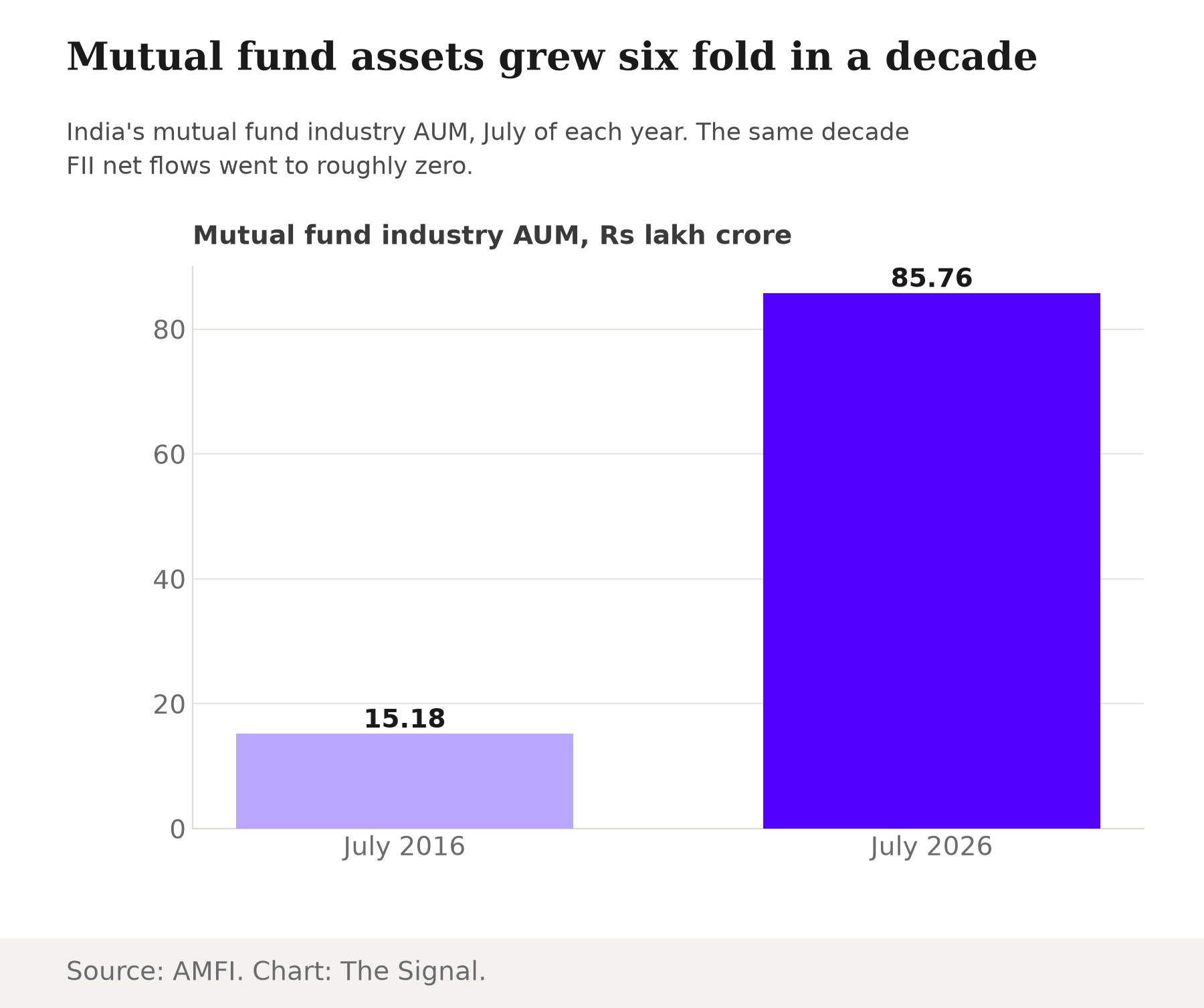 Bar chart showing India's mutual fund industry assets under management growing from Rs 15.18 lakh crore in July 2016 to Rs 85.76 lakh crore in July 2026, a roughly six fold increase.