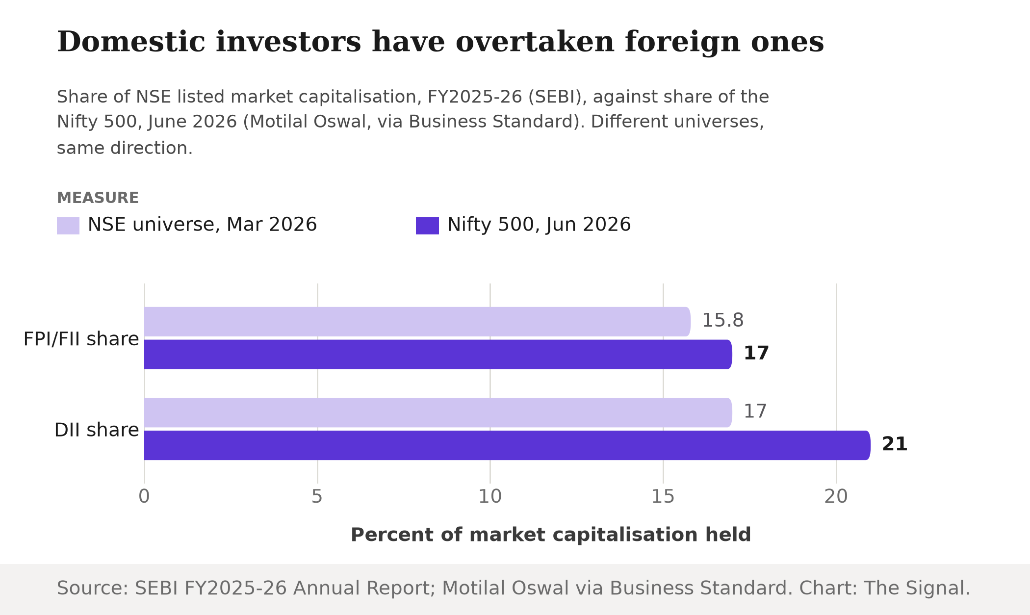 Bar chart comparing FPI and DII shares of Indian equity ownership: FPI 15.8 percent and DII 17 percent of the NSE listed universe in March 2026, against FPI 17 percent and DII 21 percent of the Nifty 500 in June 2026.