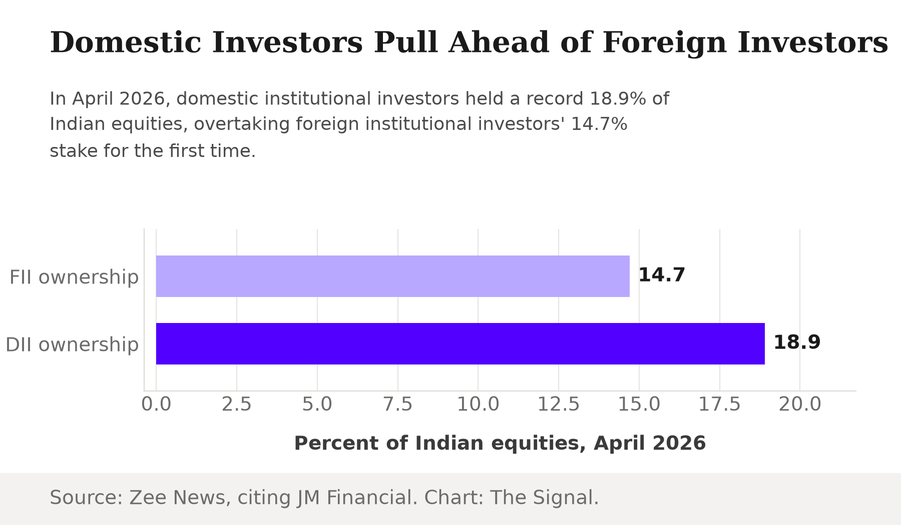 Bar chart comparing FII ownership at 14.7 percent versus DII ownership at 18.9 percent of Indian equities in April 2026, the first time domestic ownership has overtaken foreign ownership.