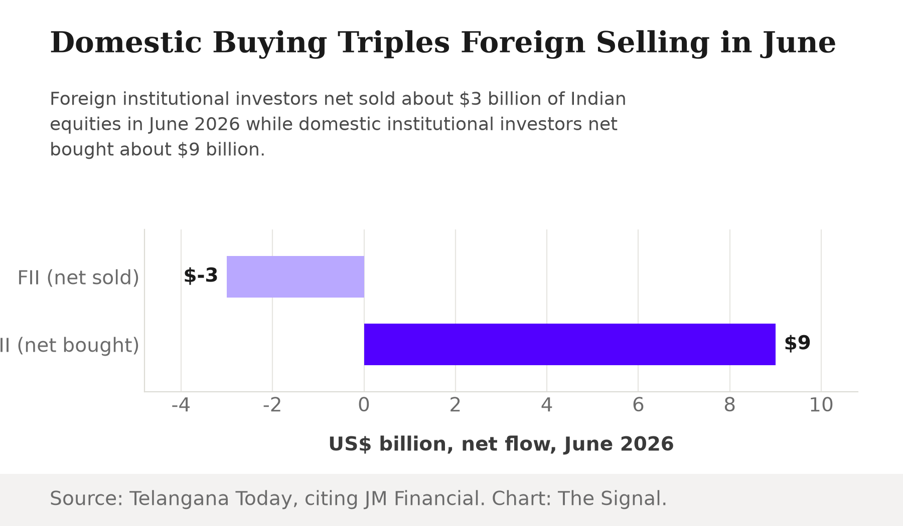 Bar chart comparing net investor flows in June 2026: foreign institutional investors net sold 3 billion US dollars of Indian equities while domestic institutional investors net bought 9 billion dollars, three times as much.