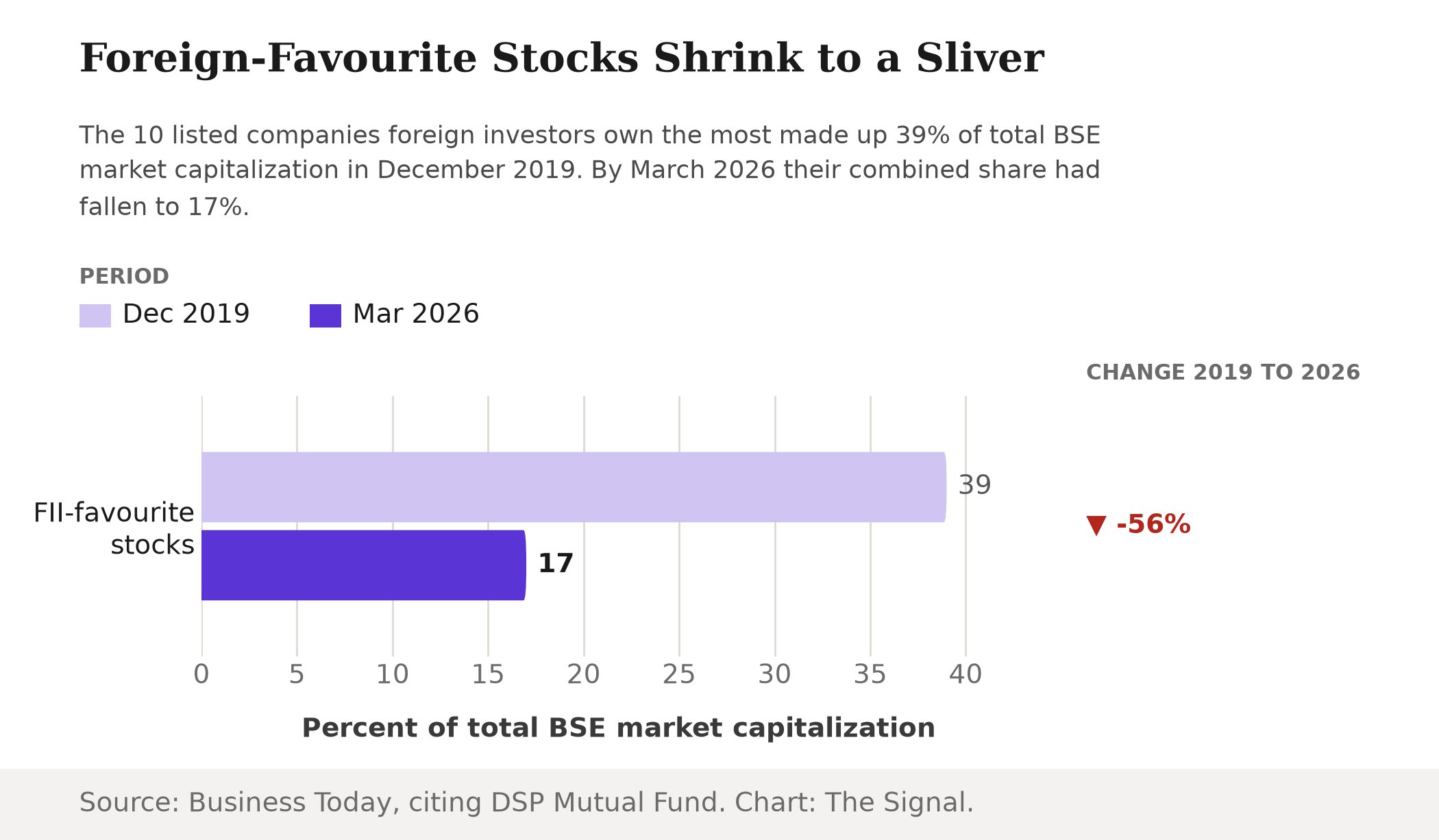 Grouped bar chart showing the combined BSE market cap share of India's 10 most FII-favoured stocks falling from 39 percent in December 2019 to 17 percent in March 2026, a 56 percent decline.
