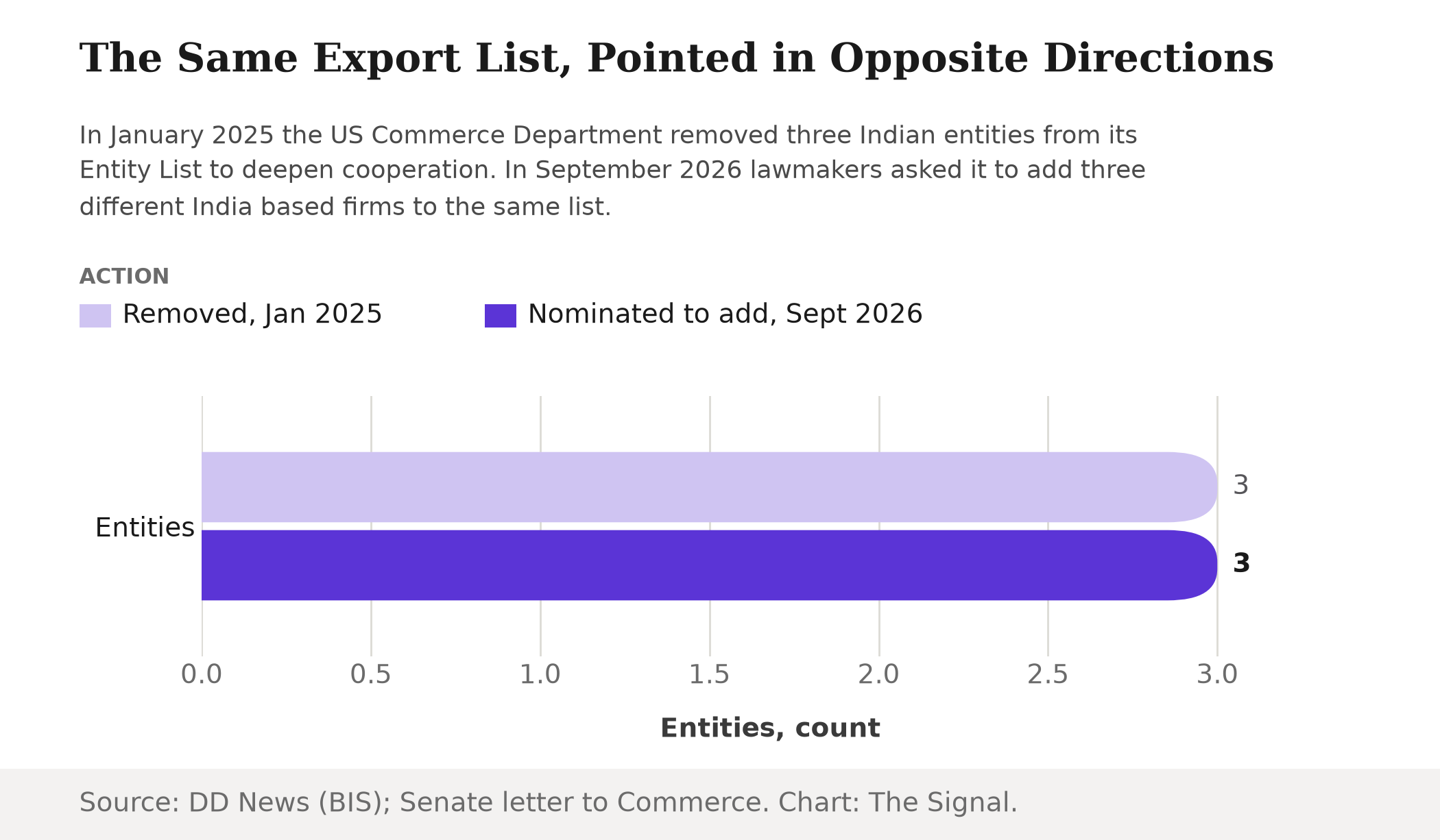 Bar chart comparing two Entity List actions, both count three: three Indian nuclear research entities removed in January 2025, and three India based firms nominated for addition in September 2026.