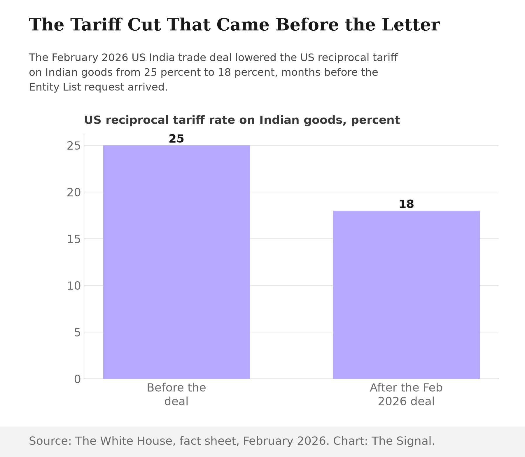 Bar chart showing the US reciprocal tariff rate on Indian goods falling from 25 percent before the February 2026 trade deal to 18 percent after it.