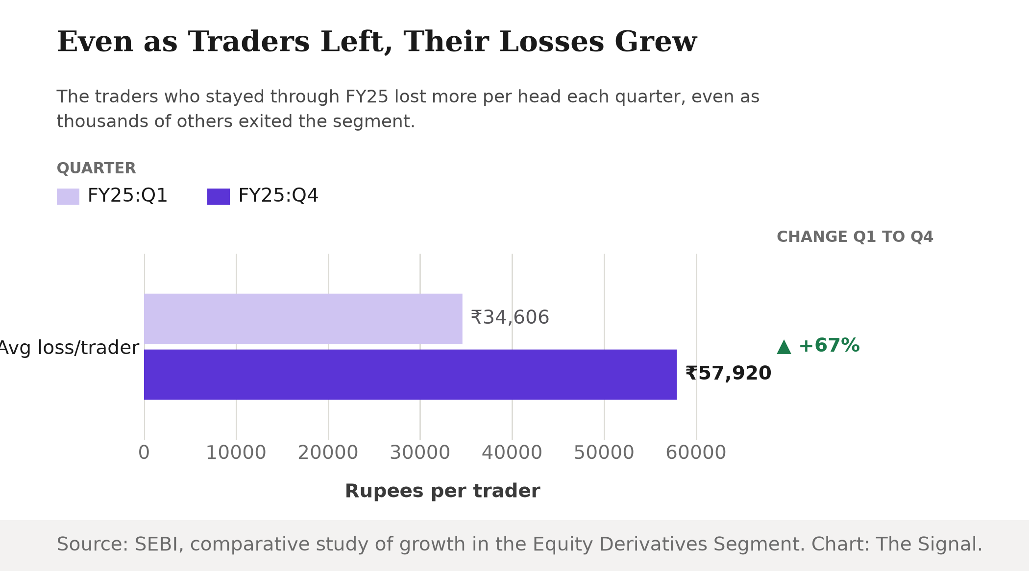 Grouped bar chart showing average net loss per trader rising from Rs 34,606 in FY25 Q1 to Rs 57,920 in FY25 Q4, a 67 percent increase.