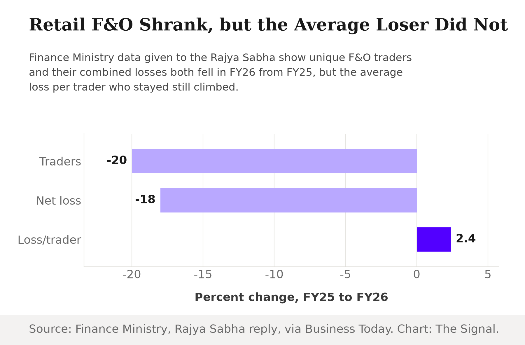 Bar chart showing percent change from FY25 to FY26: unique F&O traders down 20 percent, aggregate net loss down 18 percent, but average loss per trader up 2.4 percent.
