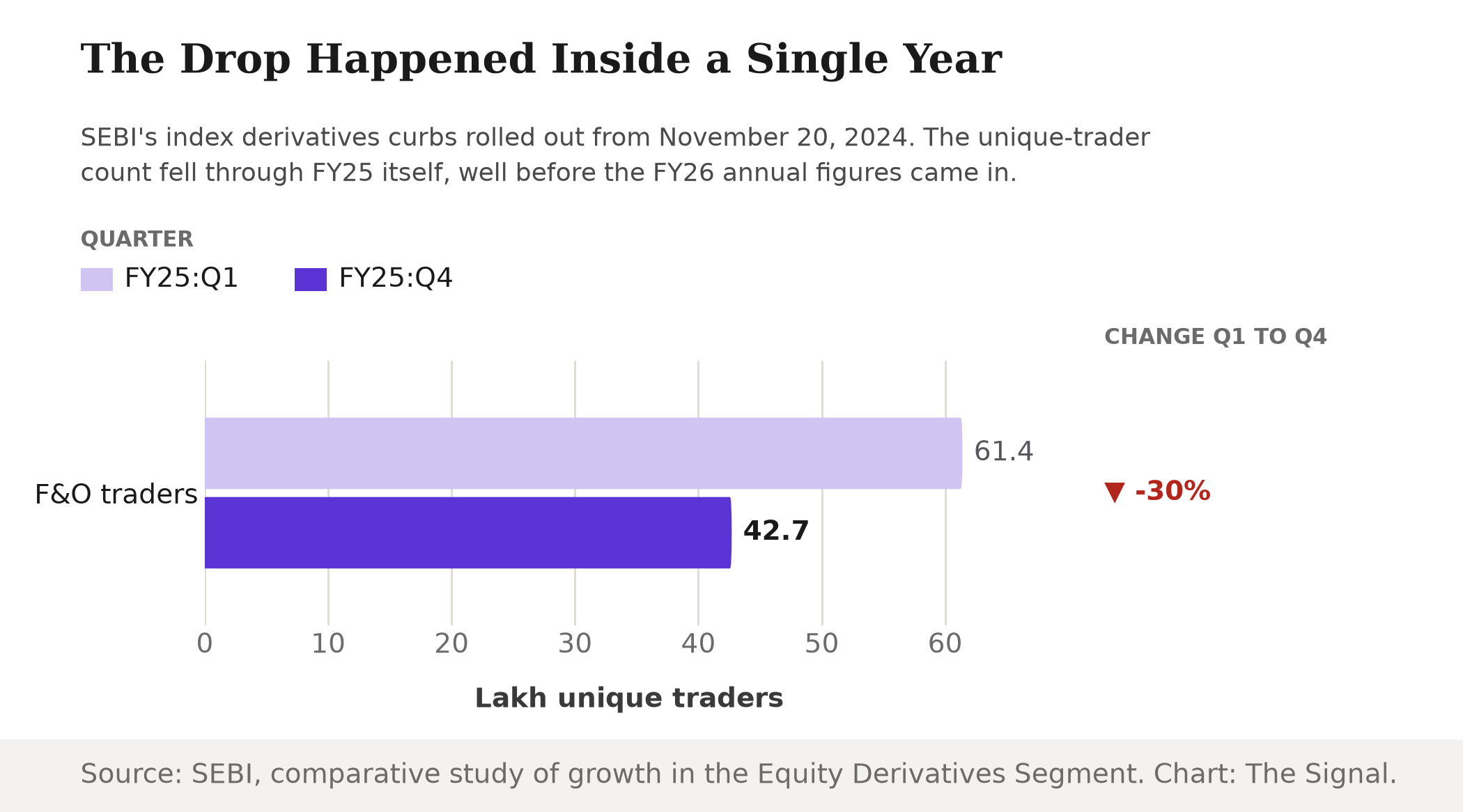 Grouped bar chart showing unique F&O traders falling from 61.4 lakh in FY25 Q1 to 42.7 lakh in FY25 Q4, a 30 percent decline.