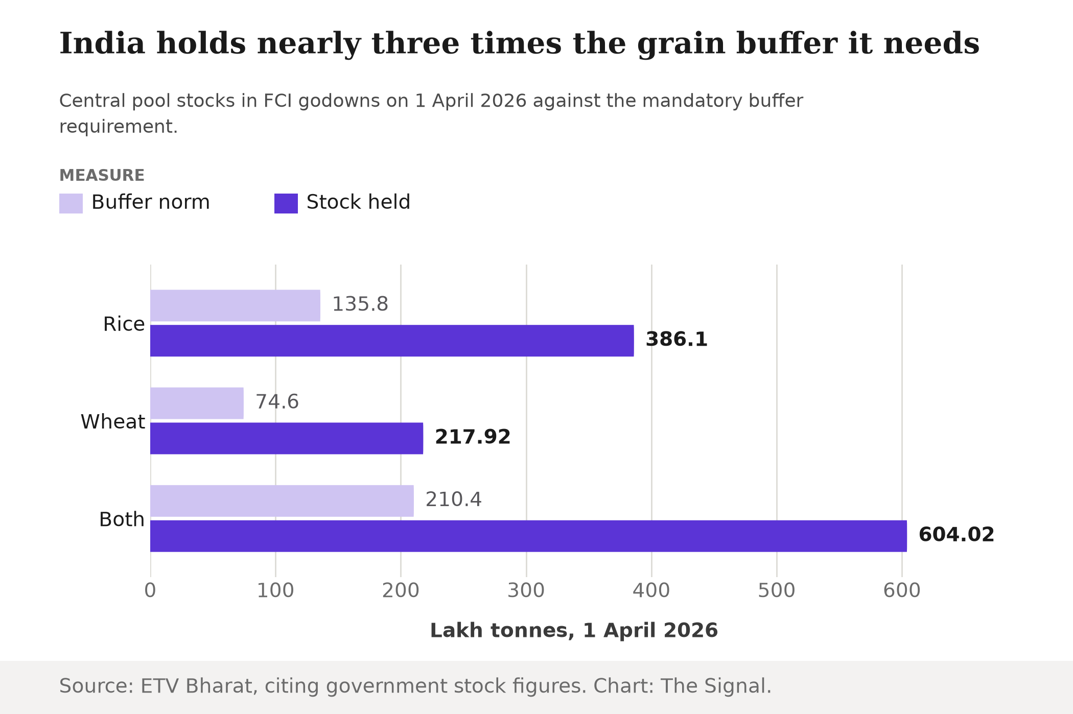 Bar chart of central pool stocks against buffer norms on 1 April 2026: rice 386.1 against 135.8 lakh tonnes, wheat 217.92 against 74.6, rice and wheat together 604.02 against 210.4.