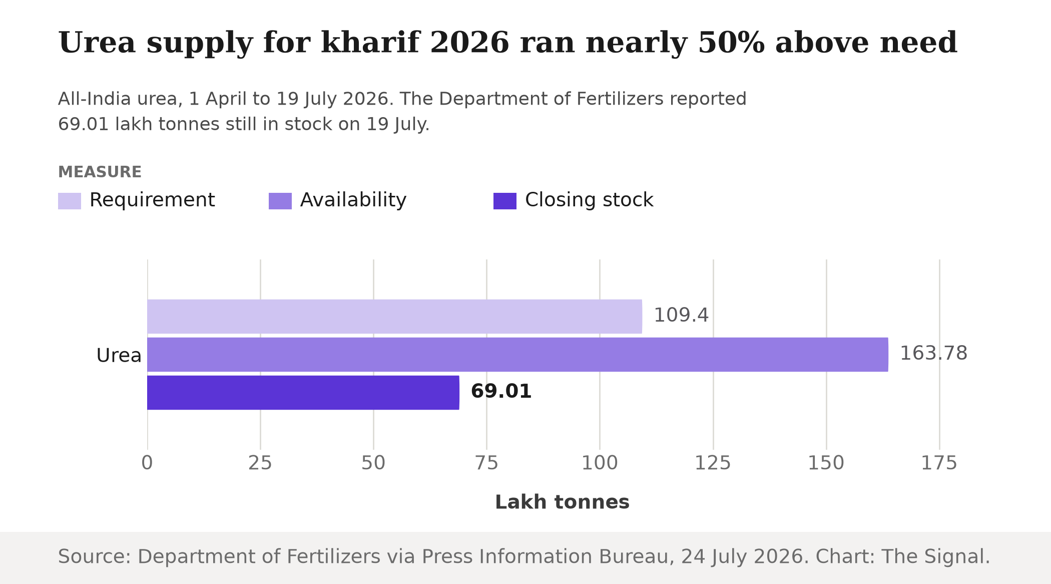 Bar chart of all-India urea in kharif 2026 to 19 July: requirement 109.4, availability 163.78, closing stock 69.01 lakh tonnes.