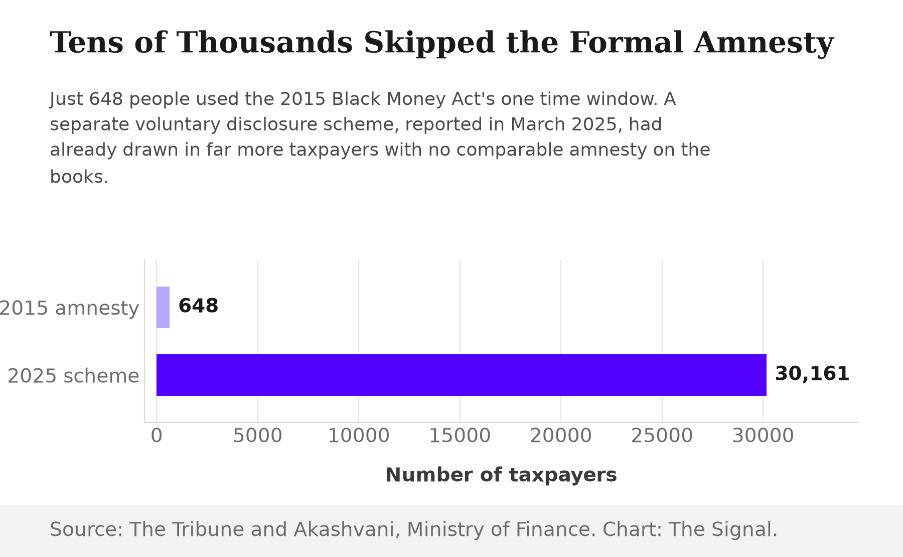 Bar chart comparing the number of taxpayers involved: 648 declarants used the 2015 Black Money Act window, versus 30,161 taxpayers who came forward under a voluntary disclosure scheme reported in March 2025.