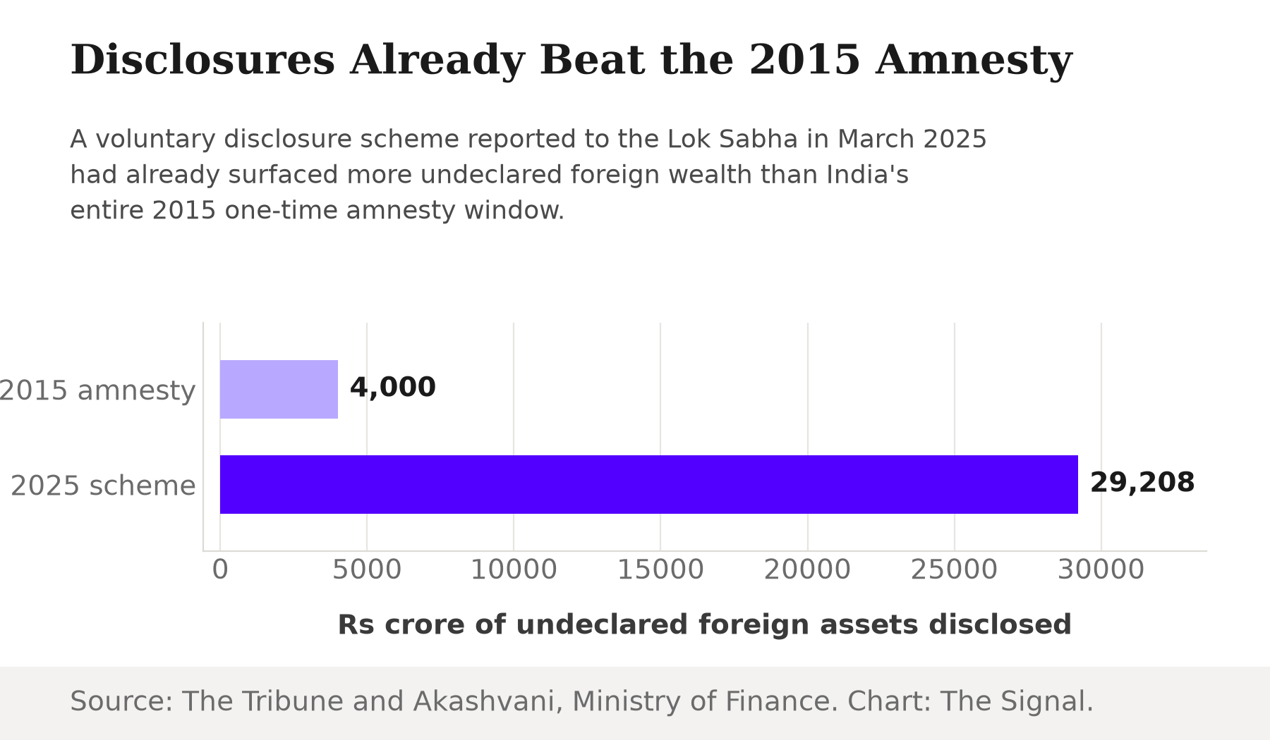 Bar chart comparing Rs crore of undeclared foreign assets disclosed: the 2015 Black Money Act's one-time window drew more than Rs 4,000 crore, while a voluntary disclosure scheme reported to the Lok Sabha in March 2025 had already surfaced Rs 29,208 crore.