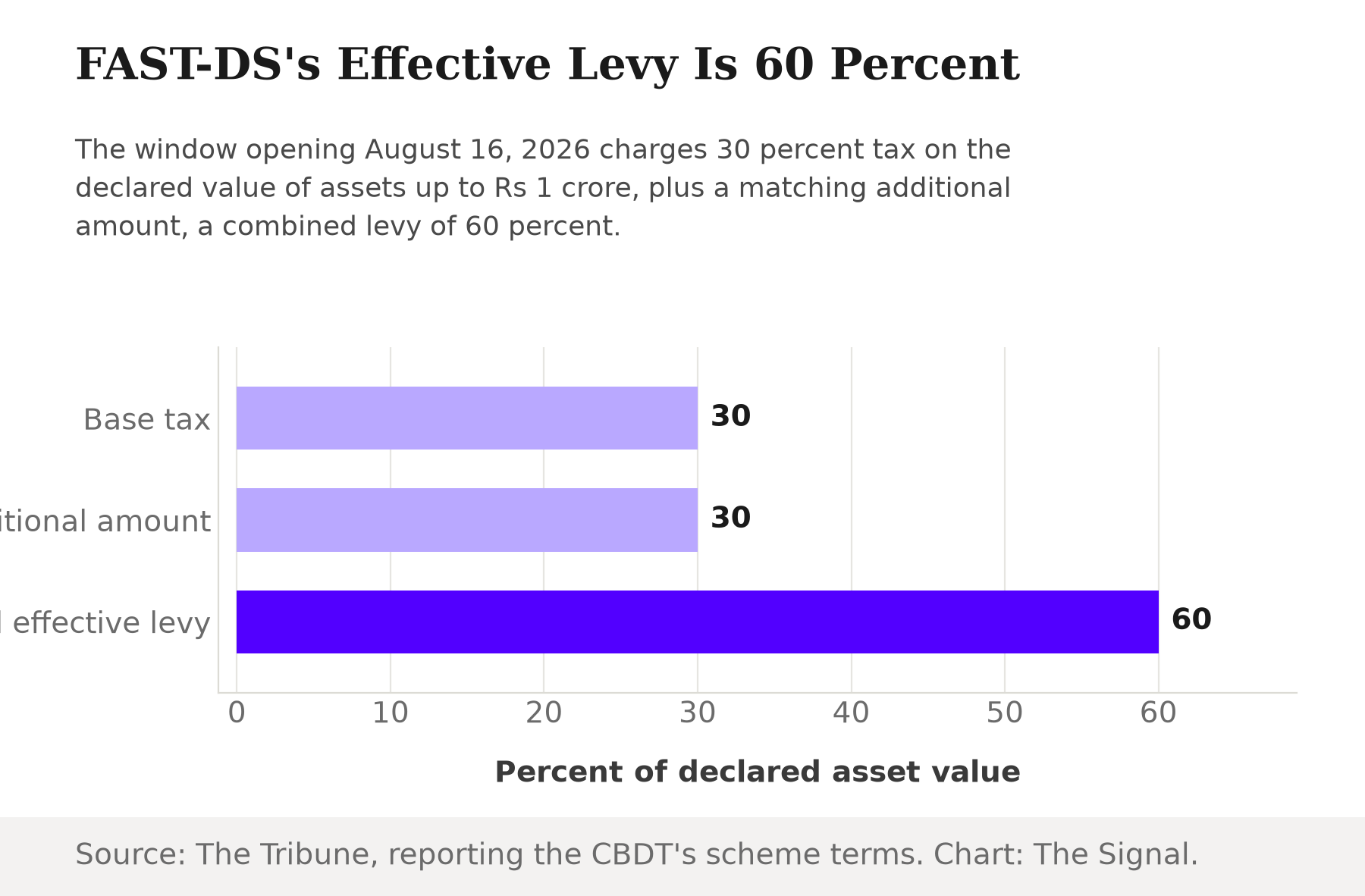 Bar chart showing FAST-DS's levy structure: a 30 percent base tax plus a 30 percent additional amount, for a combined effective levy of 60 percent of the declared asset's value.
