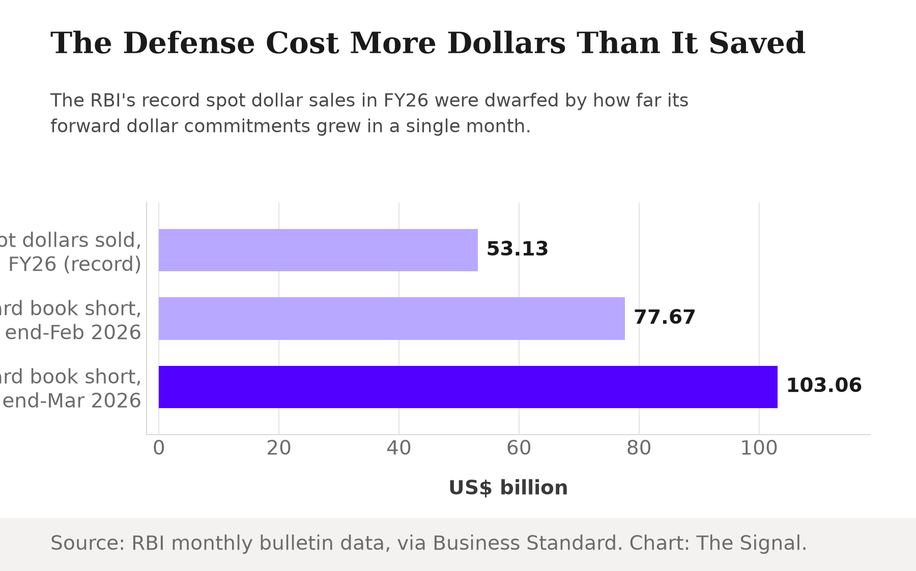 Horizontal bar chart comparing three dollar figures: the RBI's record $53.13 billion in net spot dollar sales for fiscal year 2026, its $77.67 billion net-short forward book at end-February 2026, and that forward book growing to $103.06 billion by end-March 2026.