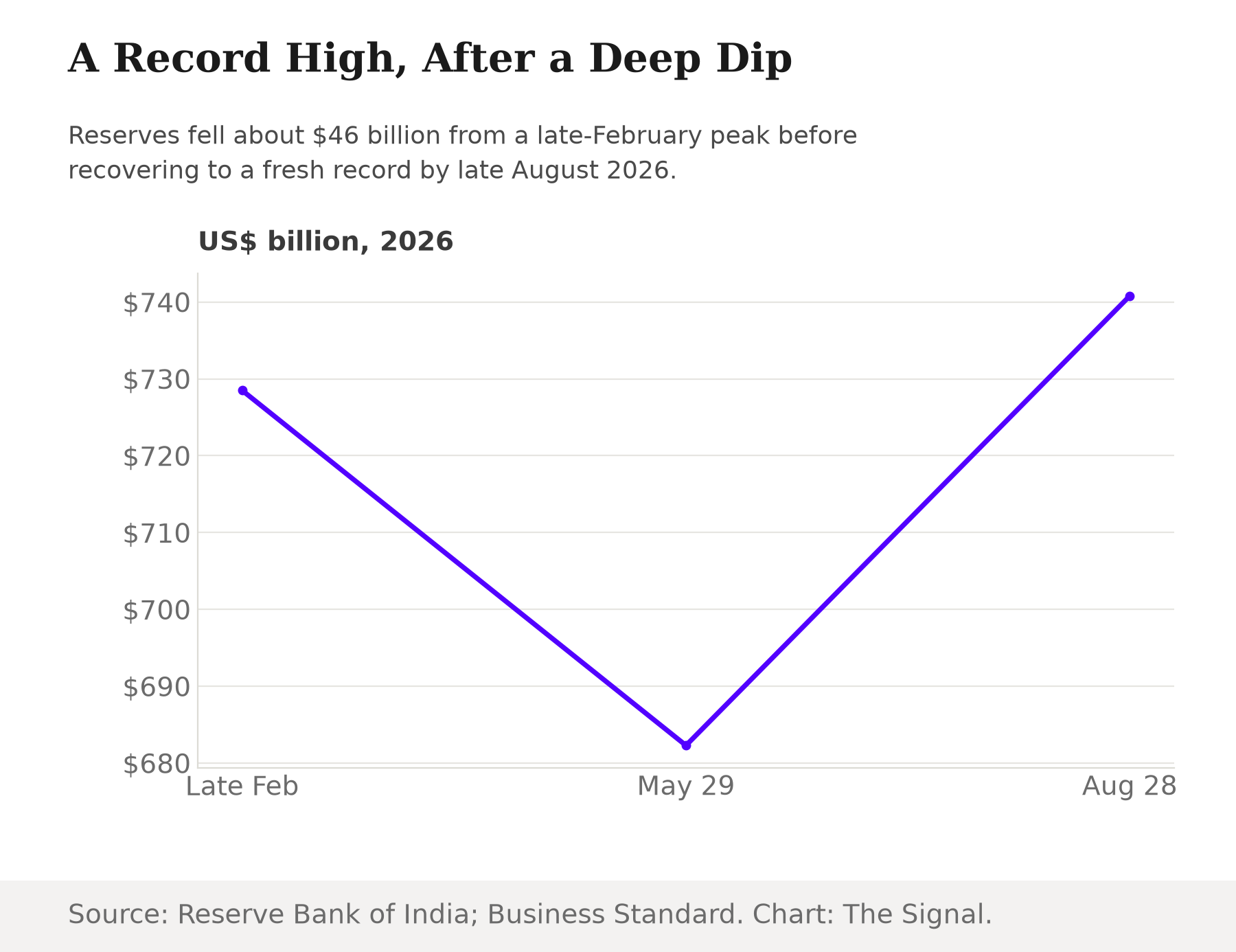 Line chart showing India's forex reserves falling from about $728.5 billion in late February 2026 to a $682.3 billion trough on May 29, then climbing to a record $740.8 billion by August 28, 2026.