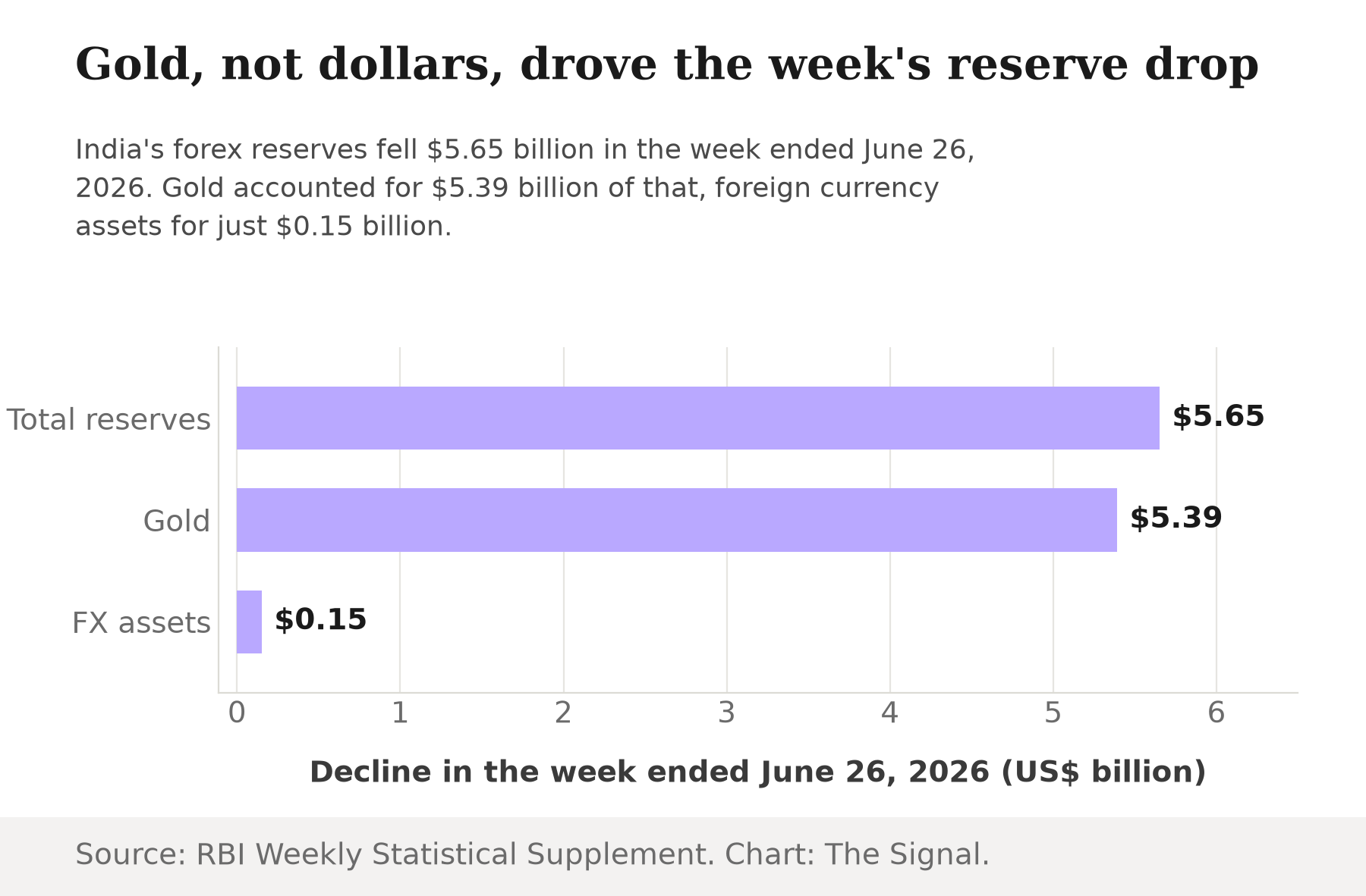 Bar chart showing India's forex reserves fell $5.65 billion in the week ended June 26, 2026, of which gold accounted for $5.39 billion and foreign currency assets for $0.15 billion.
