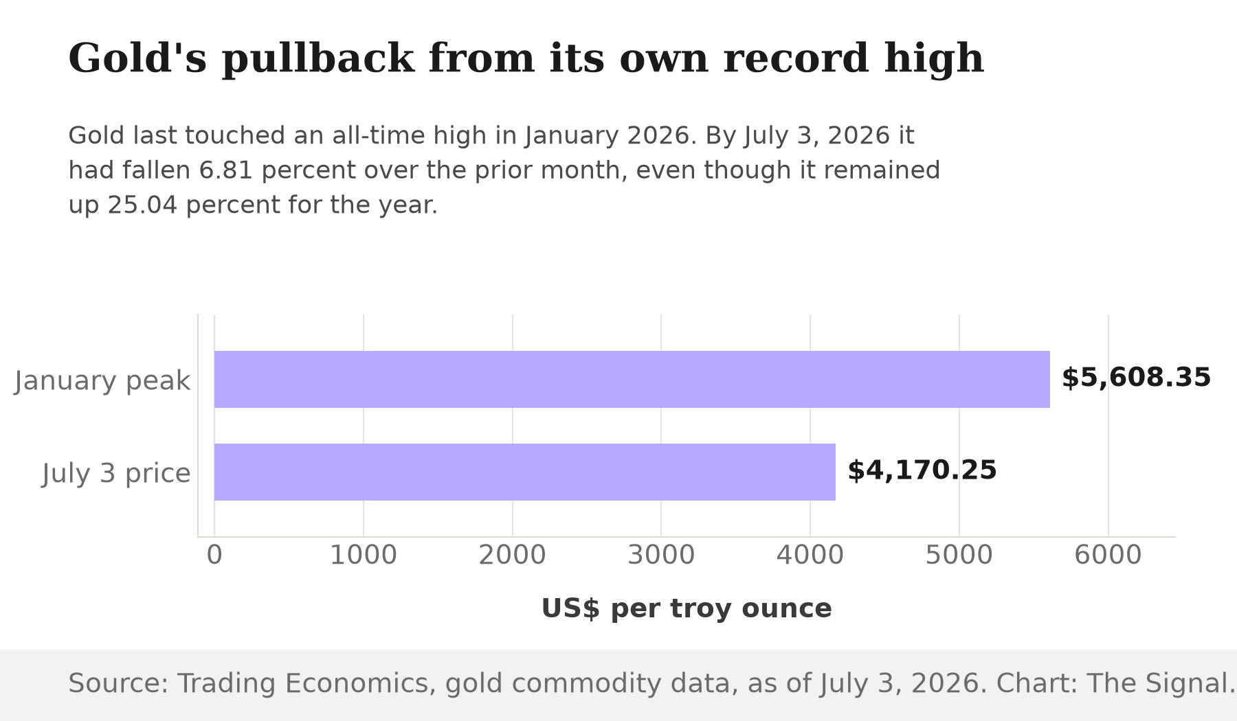 Bar chart comparing gold's January 2026 all-time high of $5,608.35 per troy ounce to its July 3, 2026 price of $4,170.25 per troy ounce.