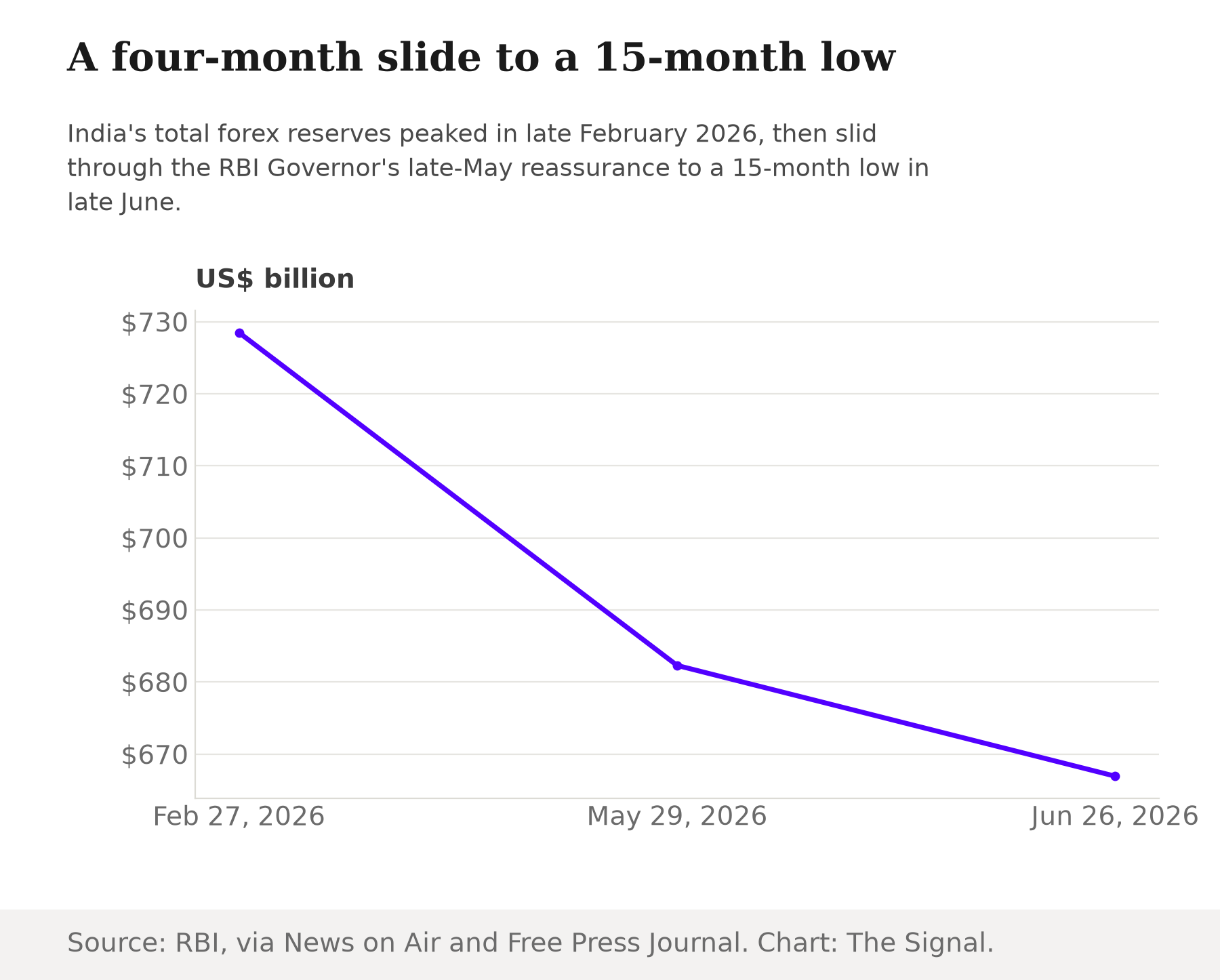 Line chart showing India's total forex reserves falling from an all-time high of $728.49 billion on February 27, 2026, to $682.3 billion on May 29, 2026, to a 15-month low of $666.93 billion on June 26, 2026.