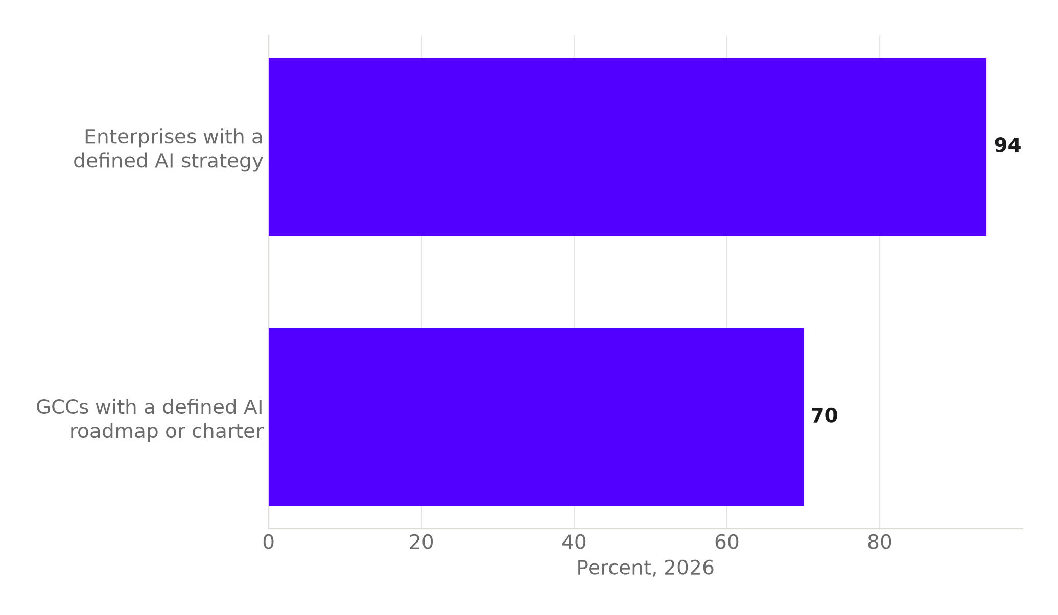 Bar chart showing 94 percent of enterprises have a defined AI strategy and 70 percent of India's GCCs have a defined AI roadmap or charter, as of 2026.