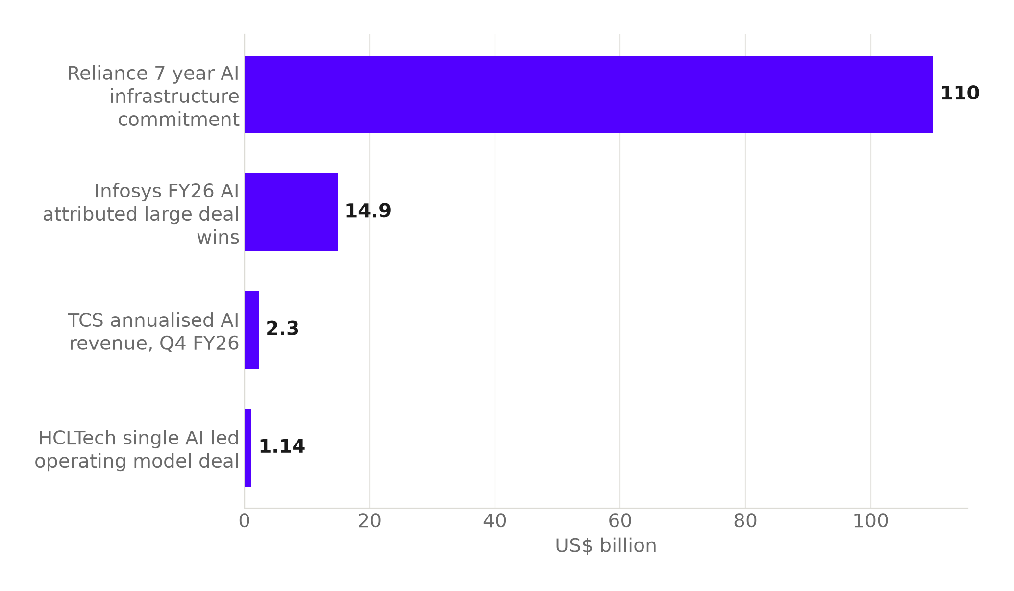Bar chart of AI-related dollar figures: Reliance's $110 billion seven-year AI infrastructure commitment, Infosys's $14.9 billion FY26 AI-attributed large deal wins, TCS's $2.3 billion annualised AI revenue in Q4 FY26, and HCLTech's $1.14 billion AI-led operating-model deal.